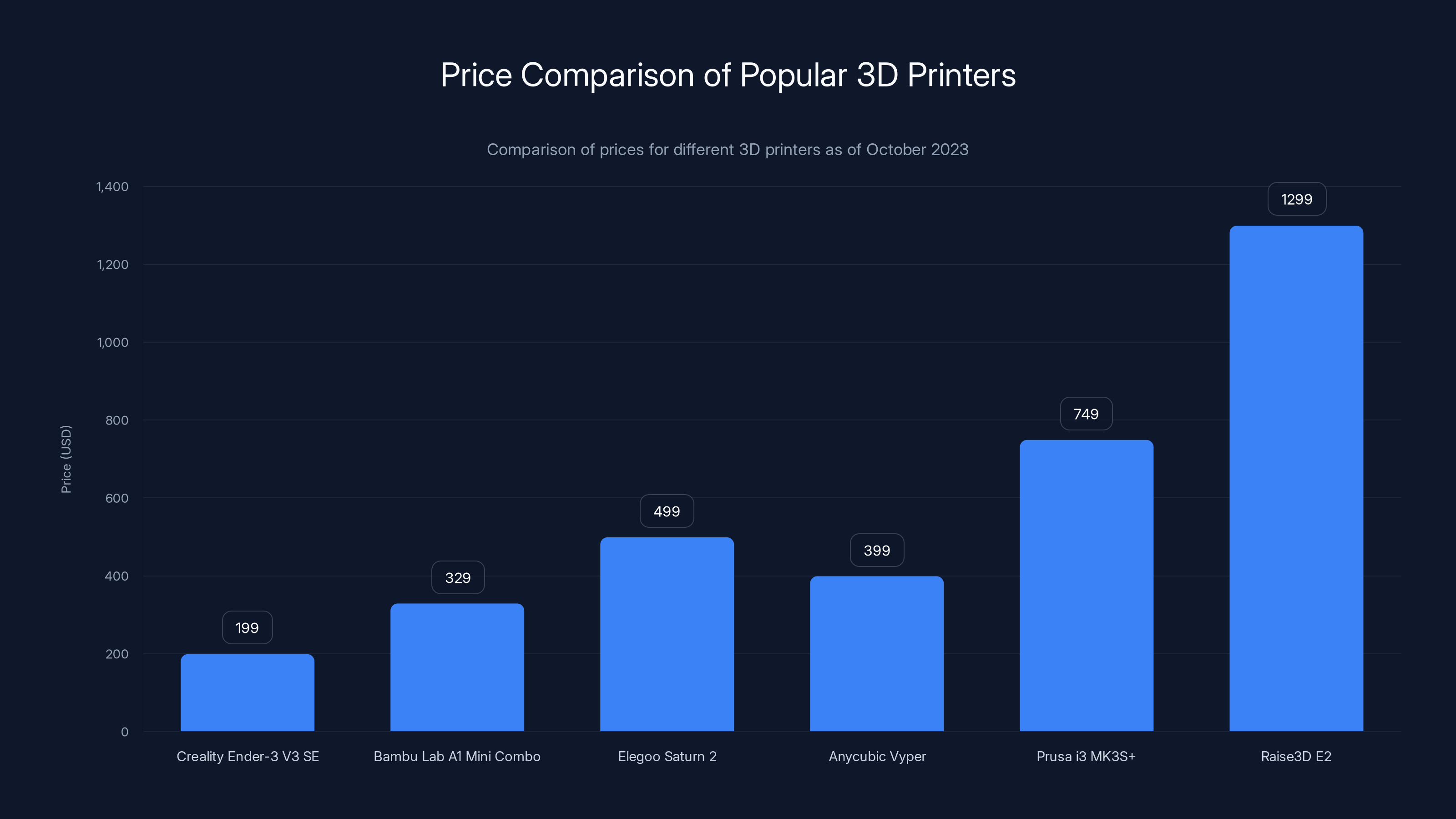 Price Comparison of Popular 3D Printers