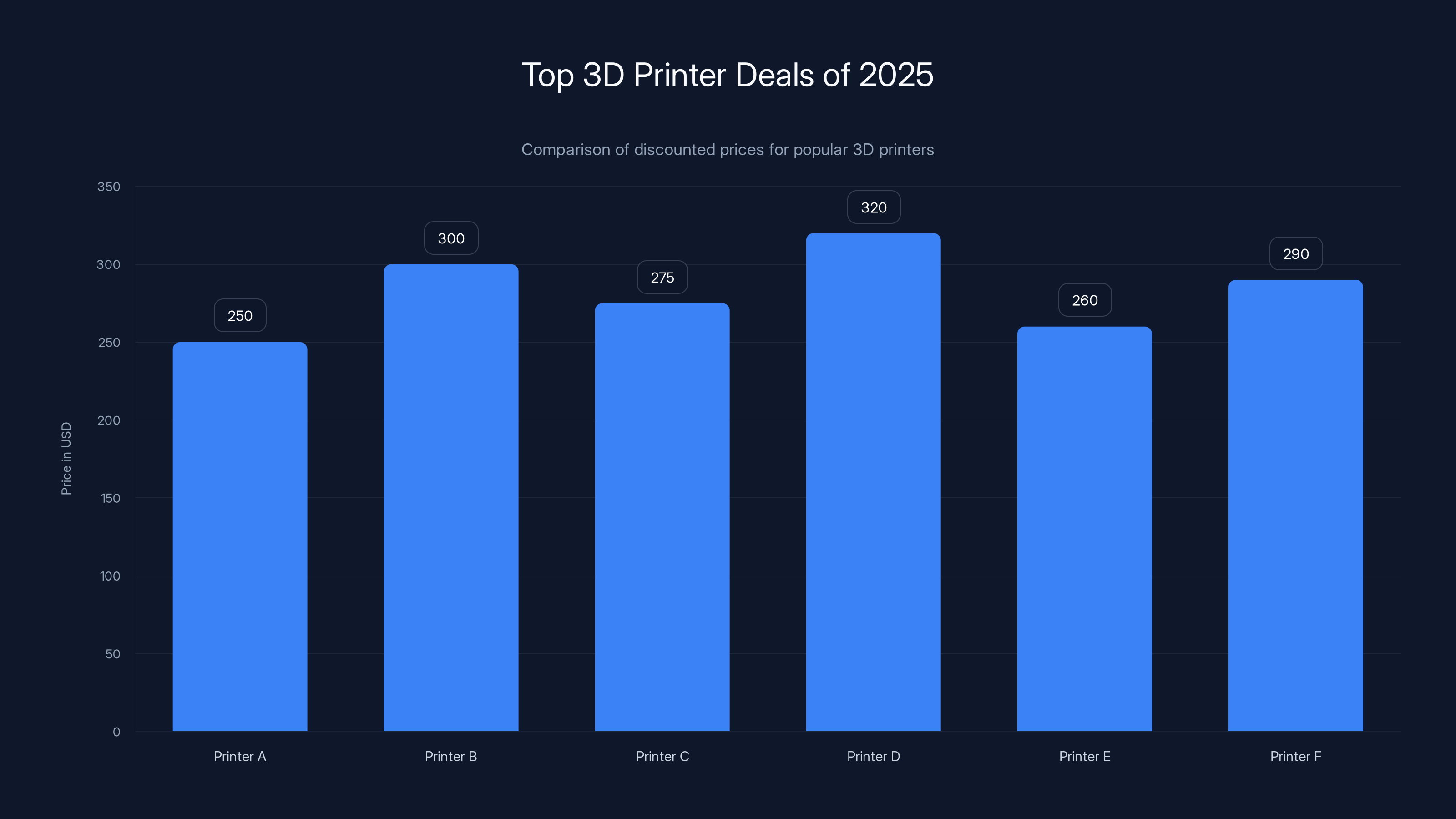 Top 3D Printer Deals of 2025