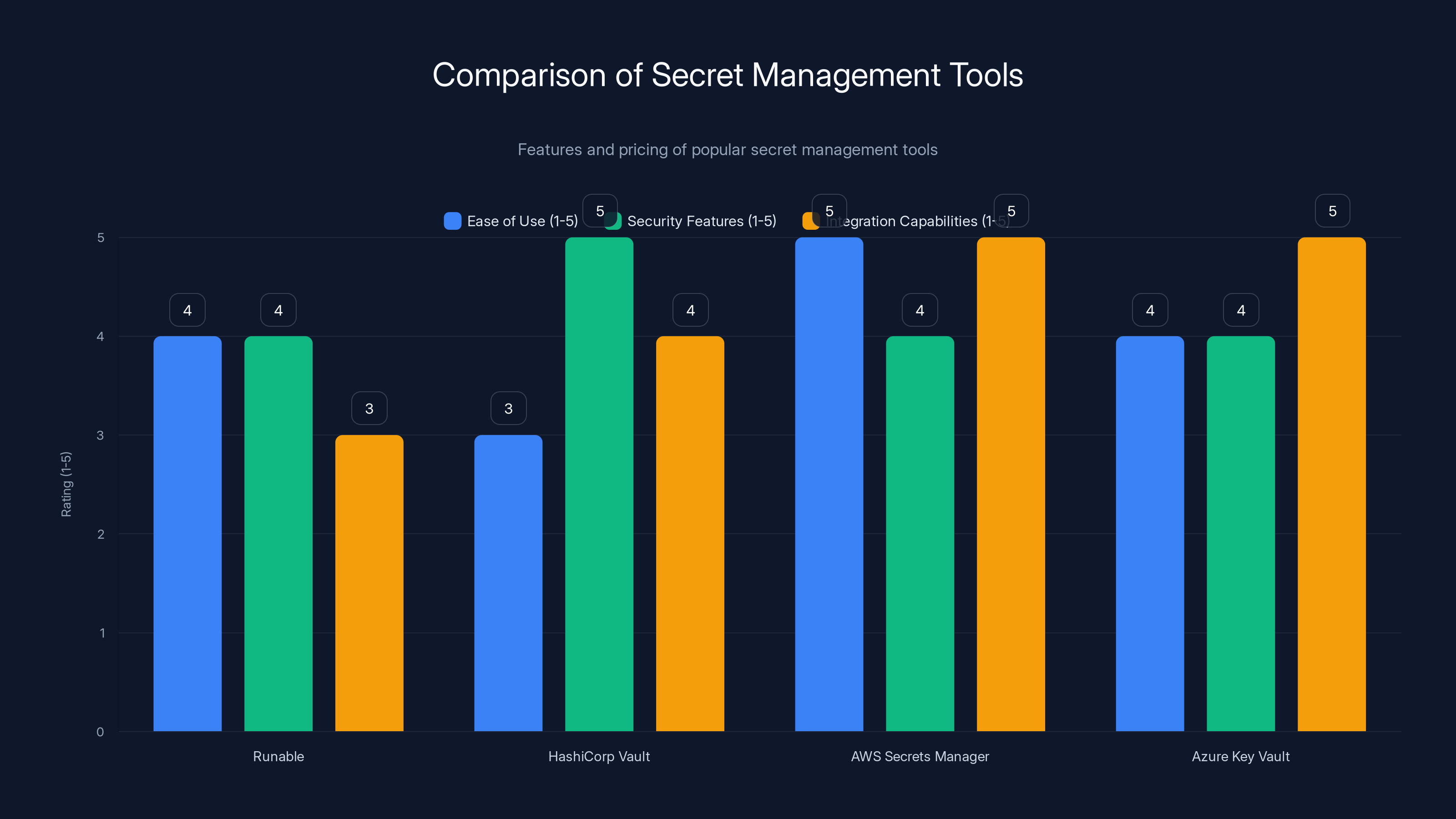 Comparison of Secret Management Tools