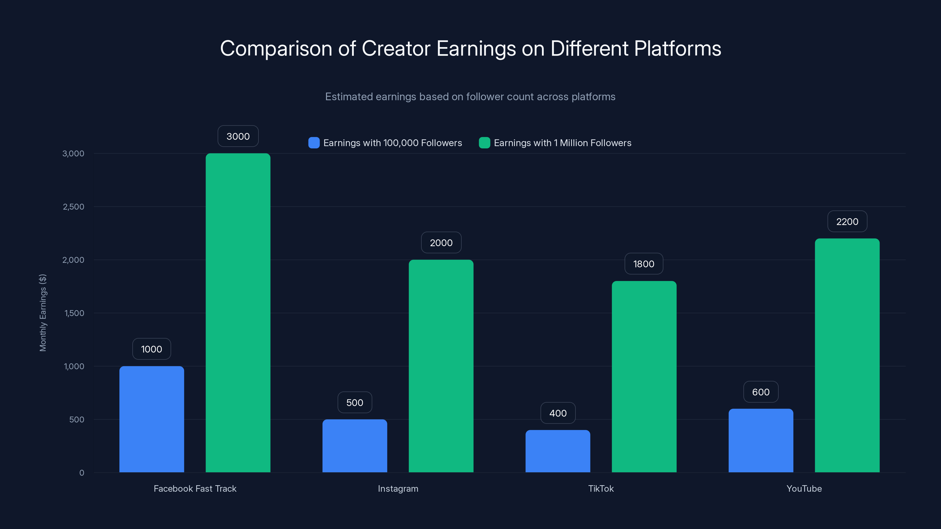 Comparison of Creator Earnings on Different Platforms