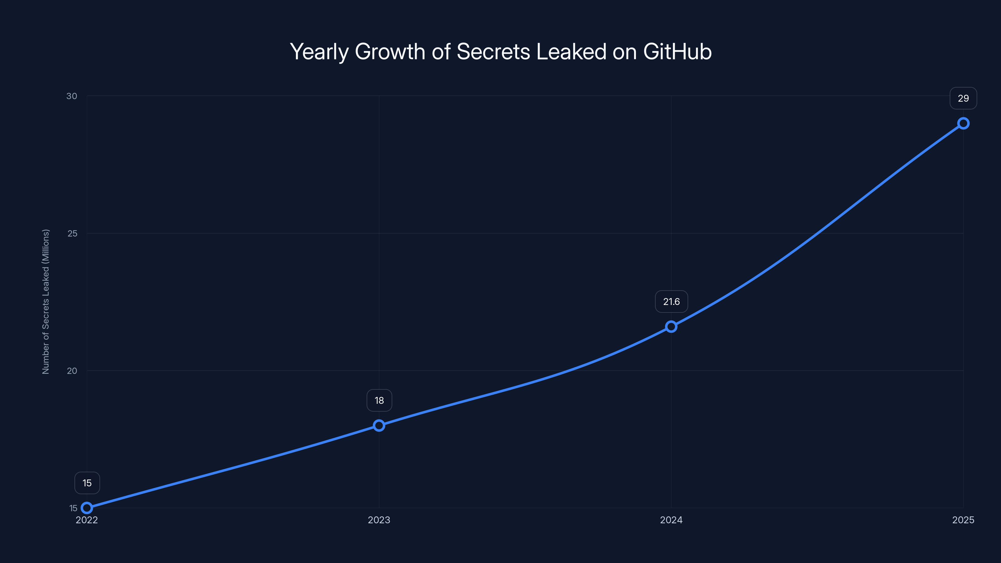 Yearly Growth of Secrets Leaked on GitHub