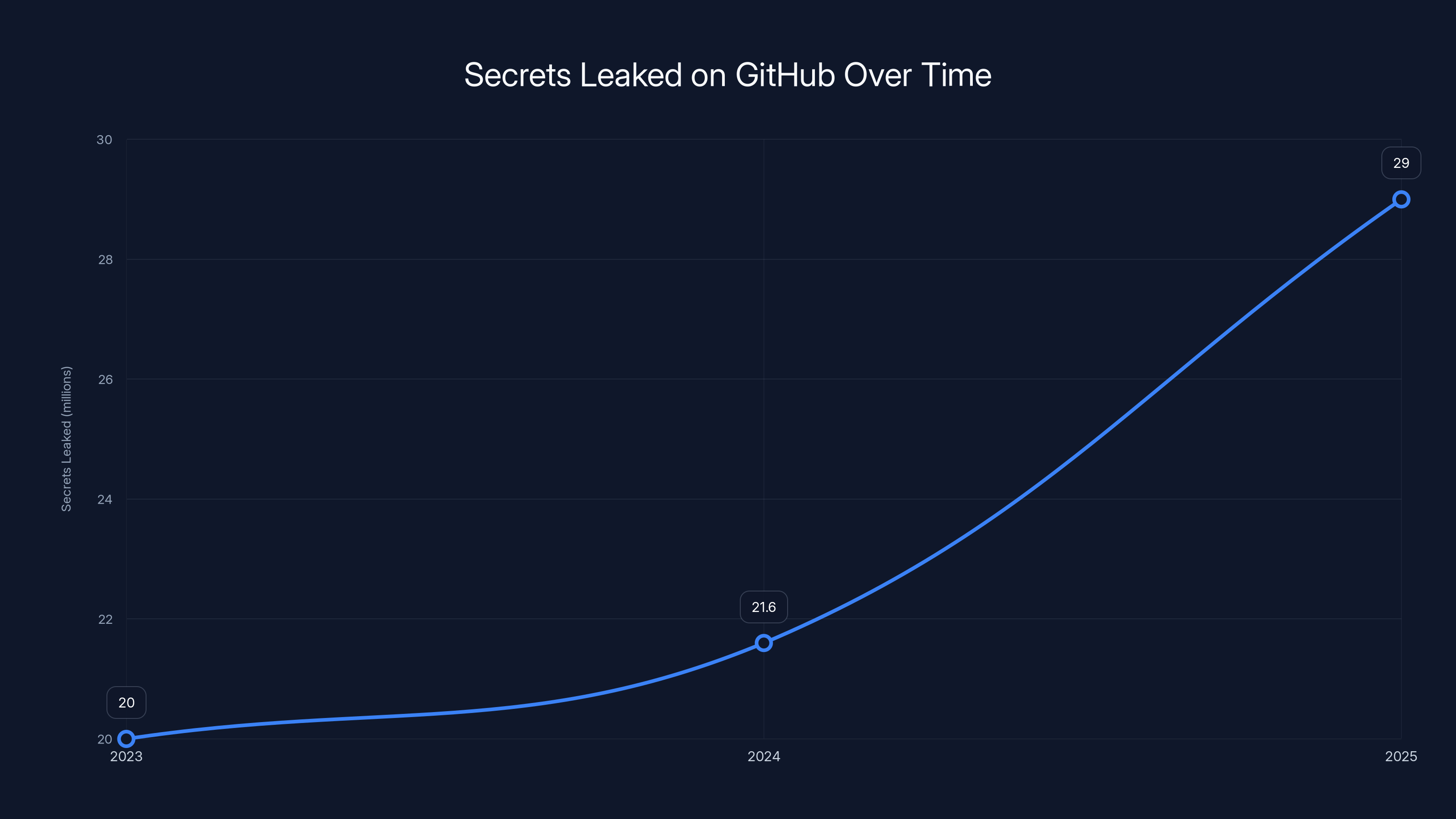 Secrets Leaked on GitHub Over Time