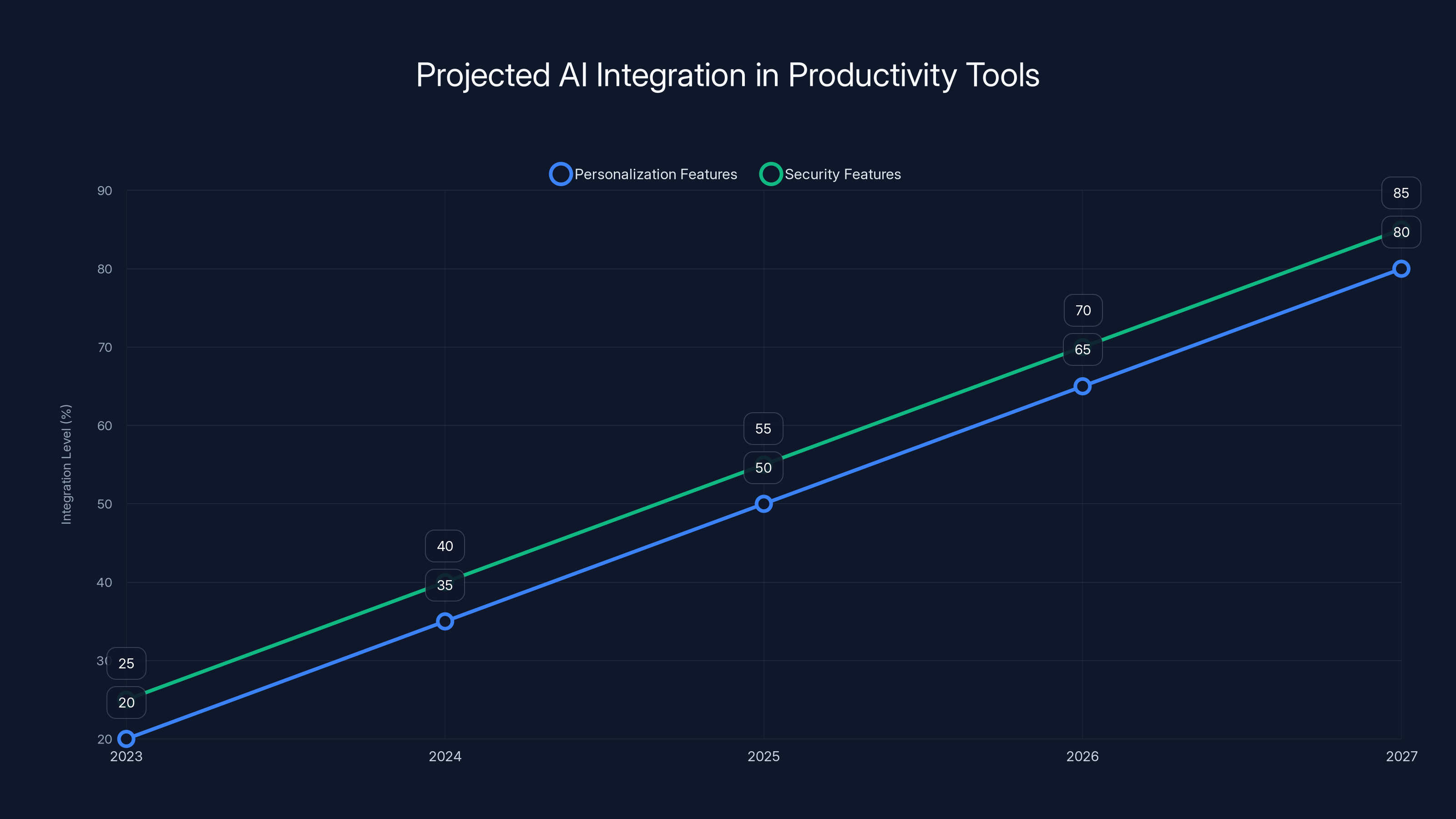 Projected AI Integration in Productivity Tools