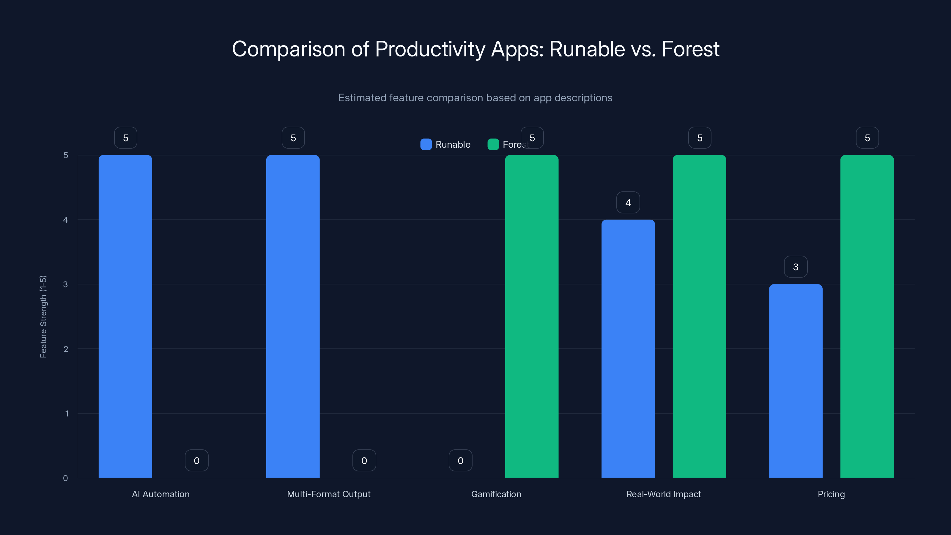 Comparison of Productivity Apps: Runable vs. Forest