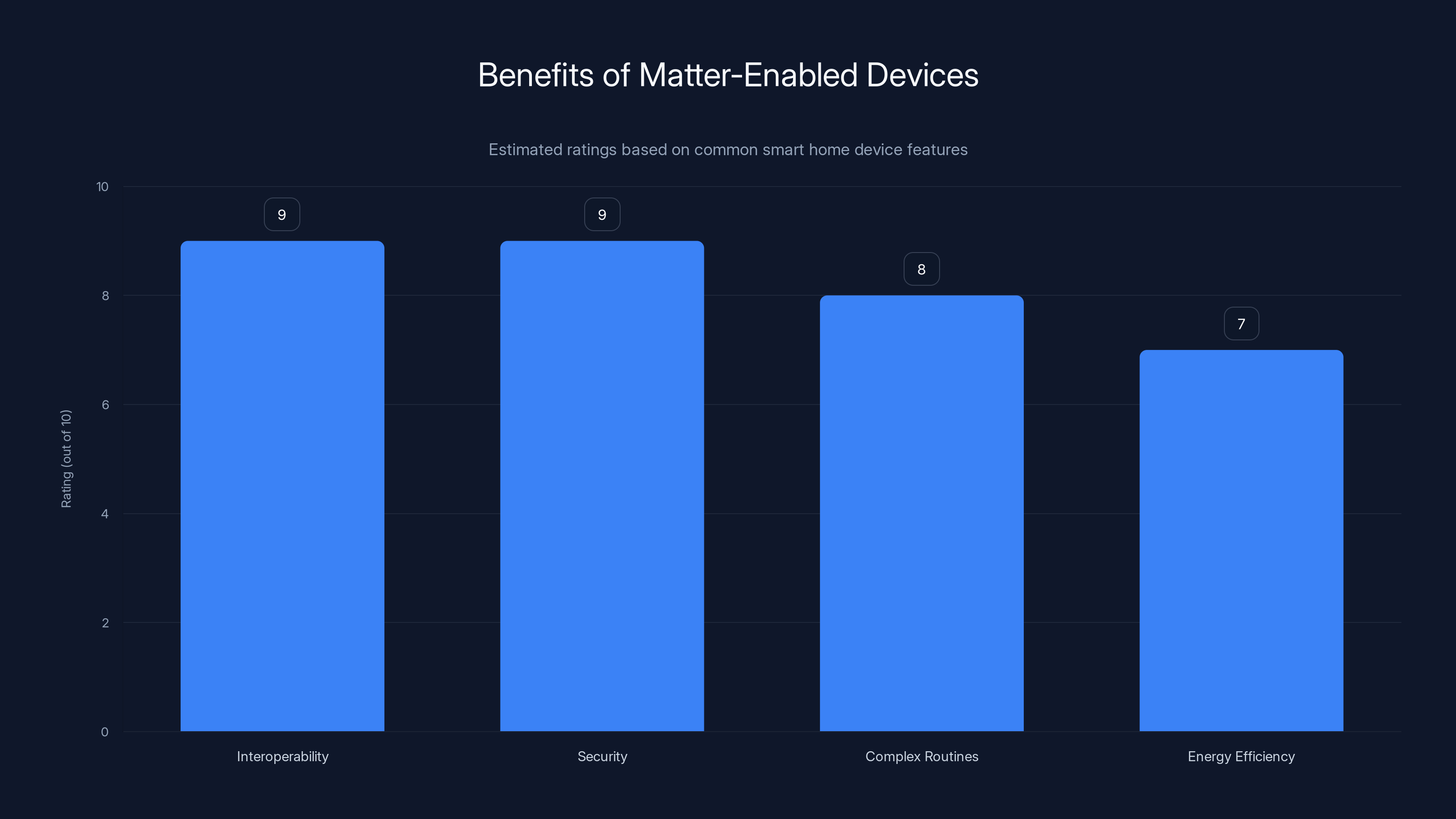 Benefits of Matter-Enabled Devices