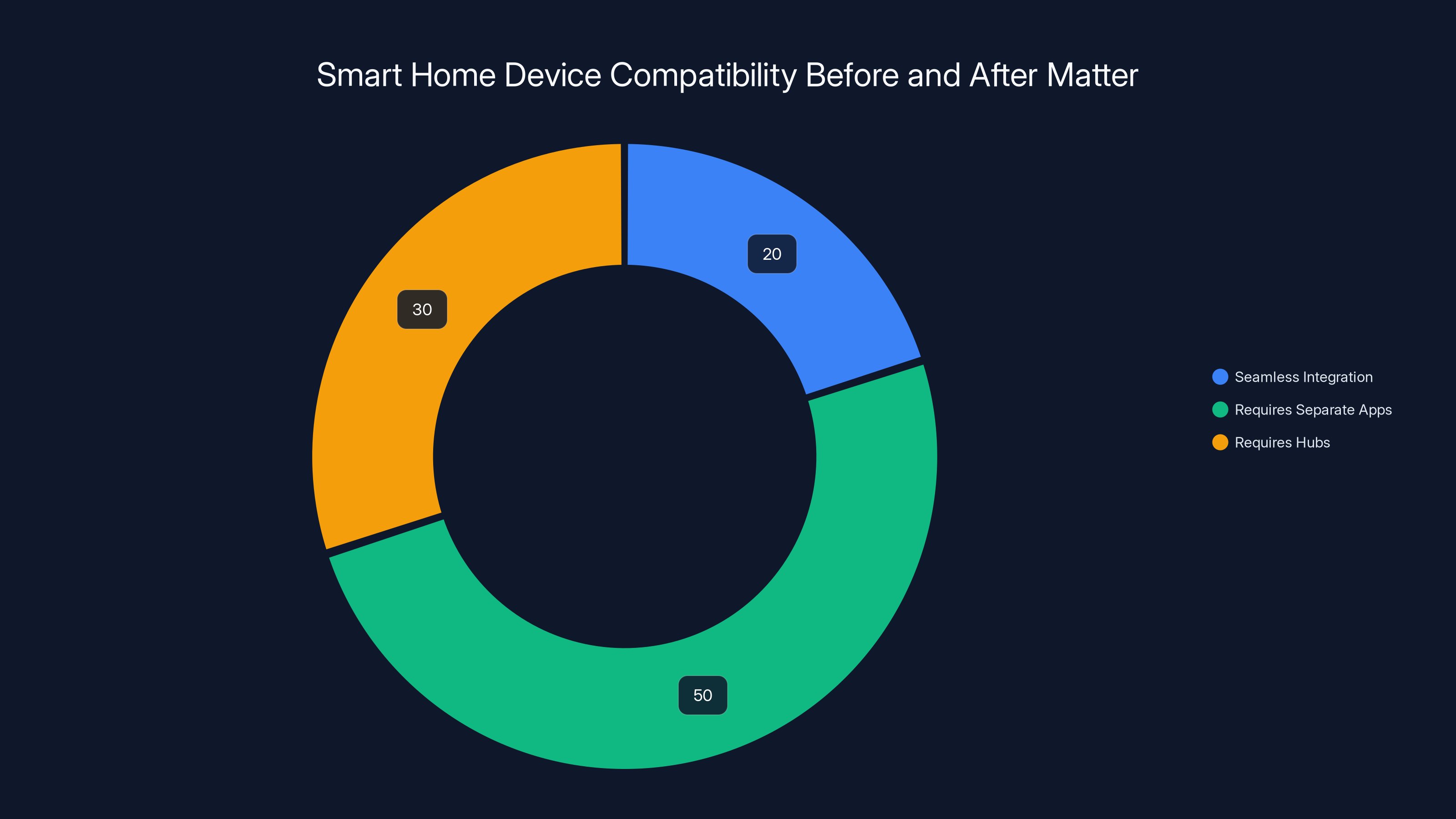 Smart Home Device Compatibility Before and After Matter