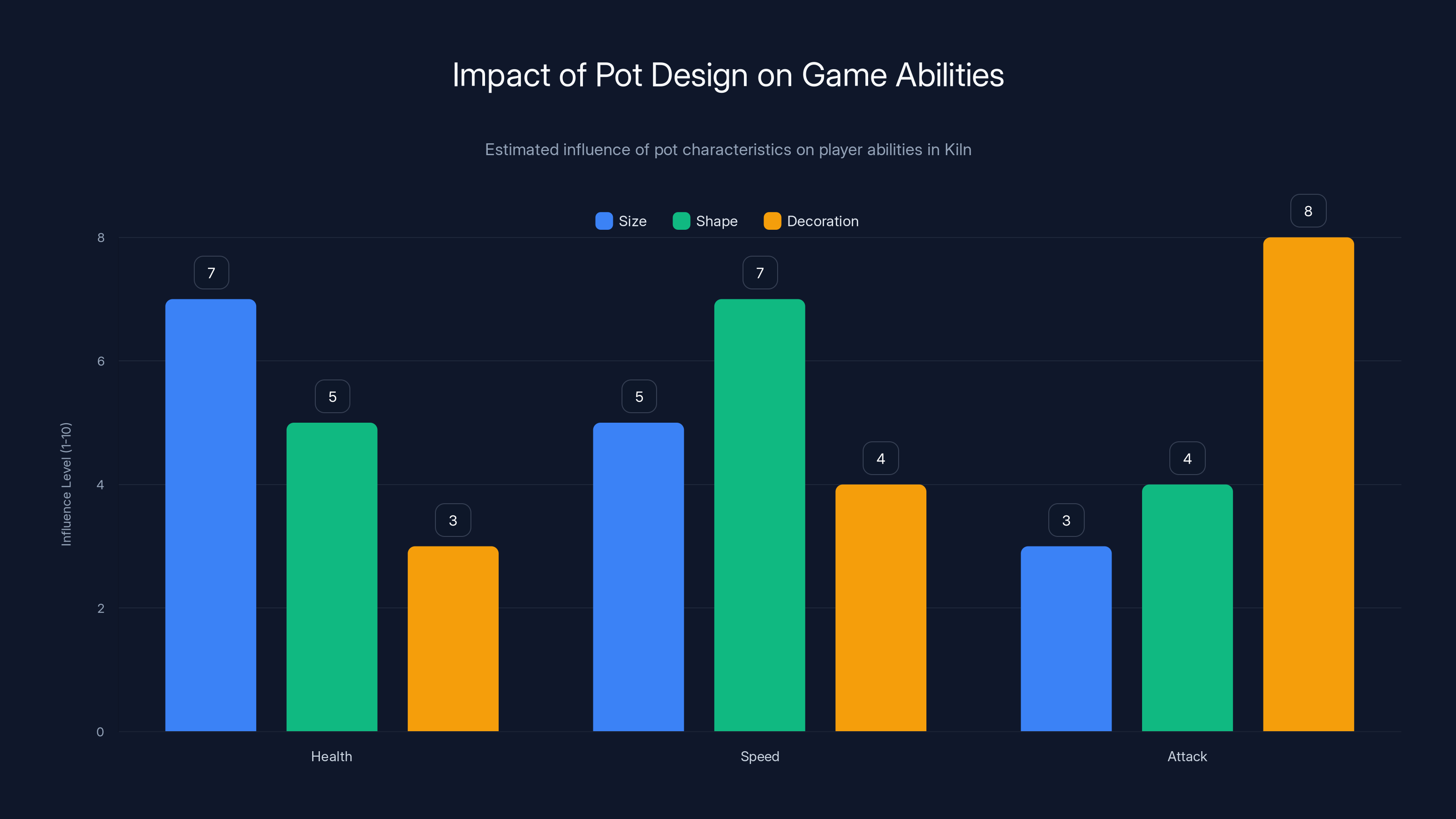 Impact of Pot Design on Game Abilities