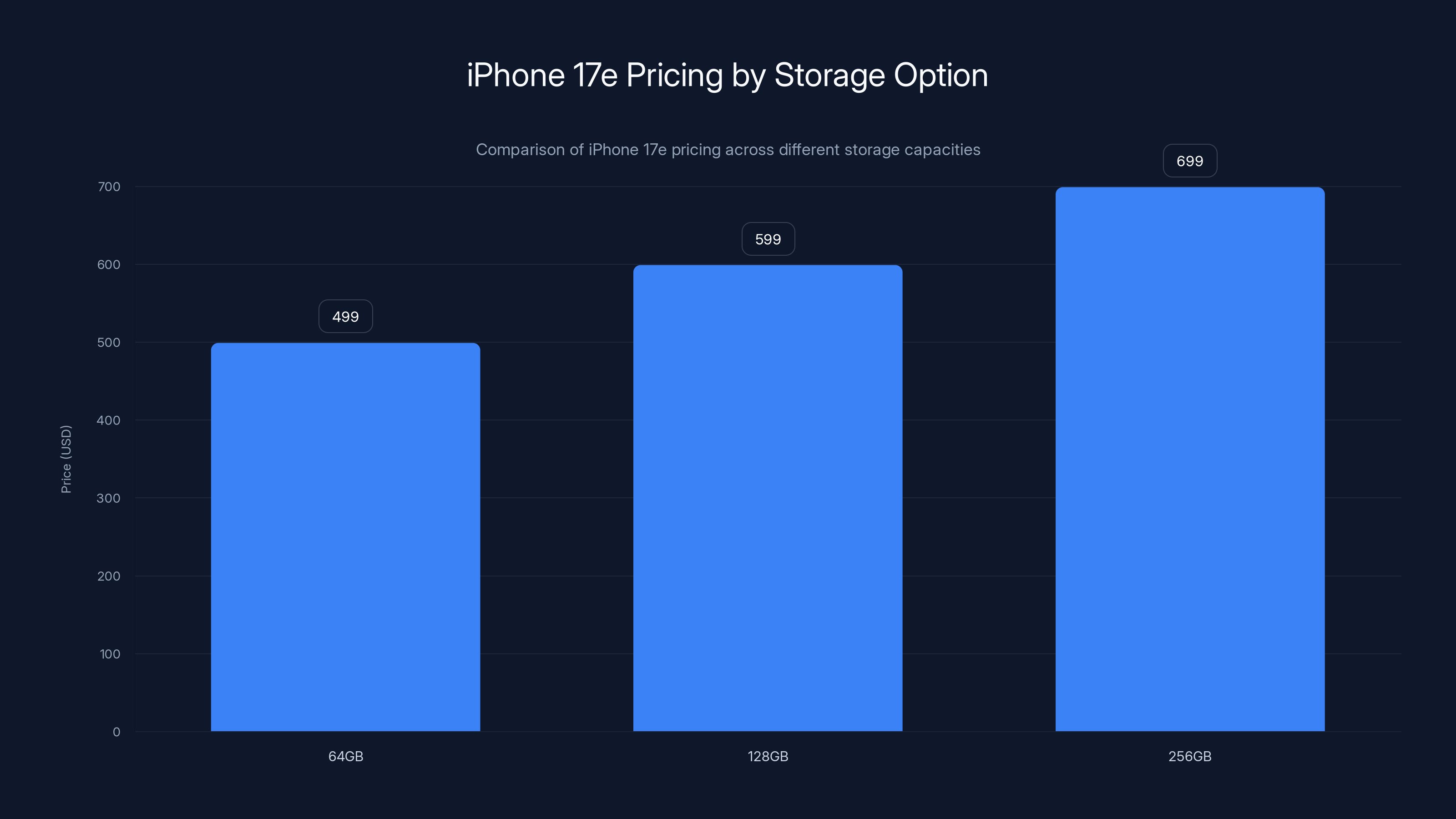 iPhone 17e Pricing by Storage Option