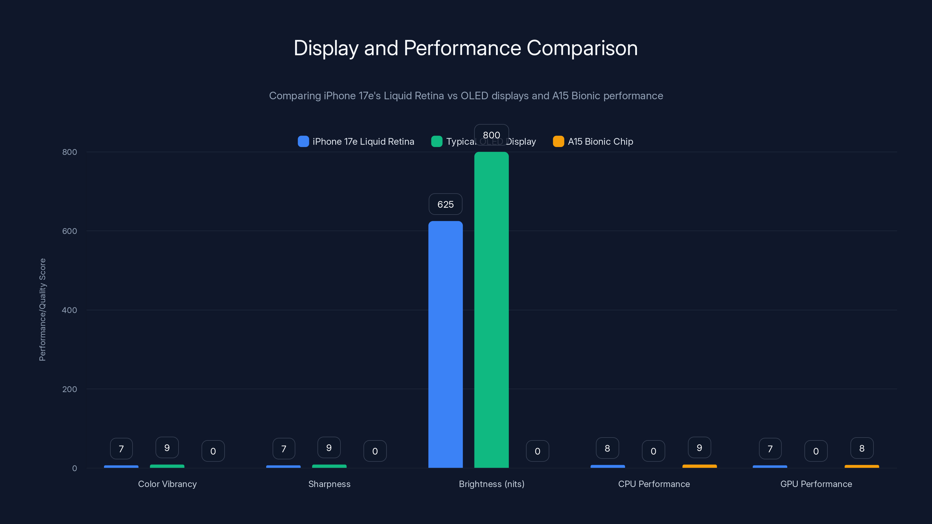 Display and Performance Comparison
