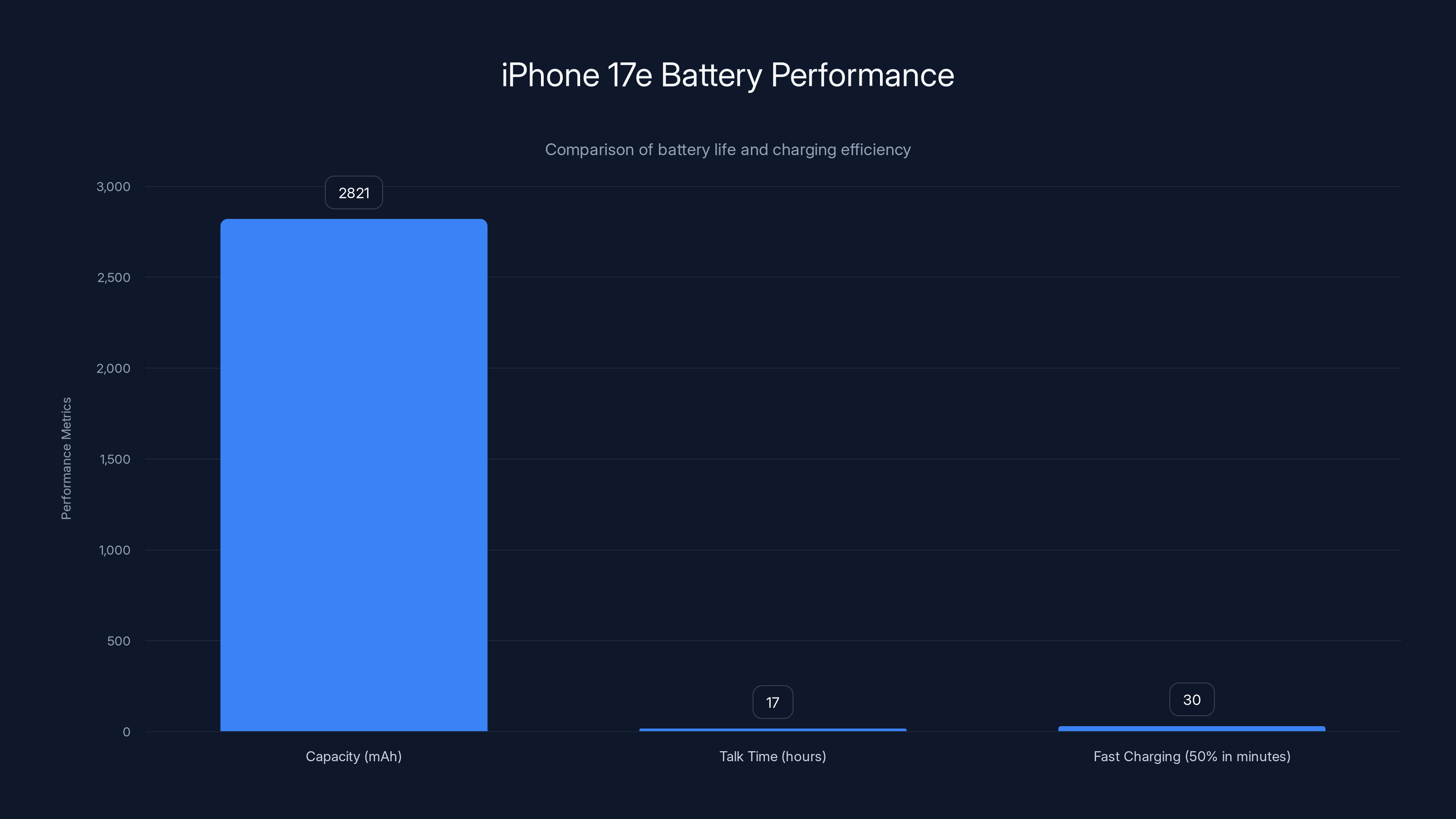 iPhone 17e Battery Performance
