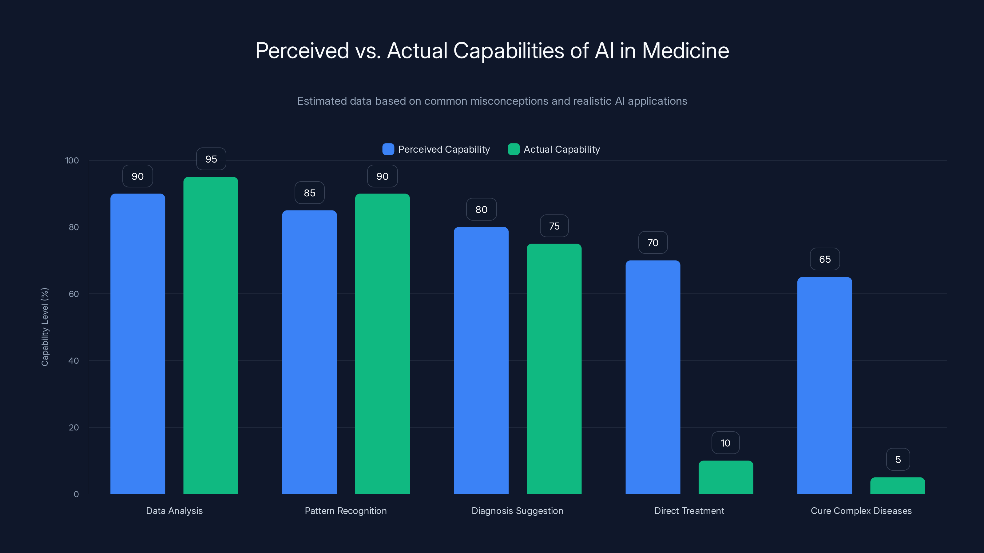 Perceived vs. Actual Capabilities of AI in Medicine