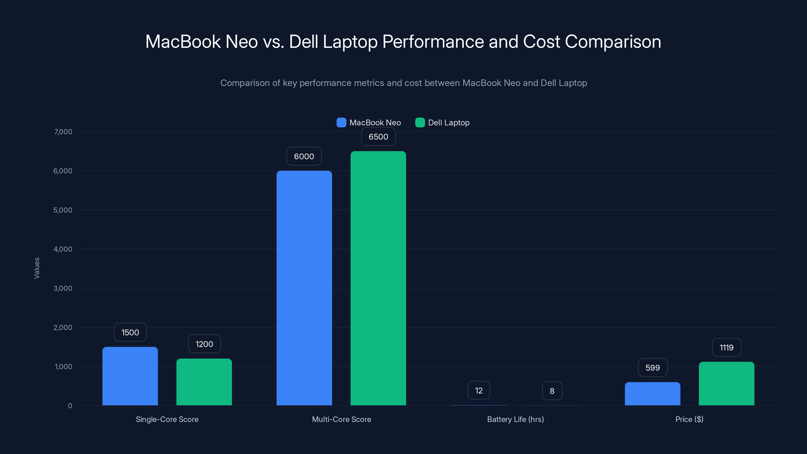 MacBook Neo vs. Dell Laptop Performance and Cost Comparison