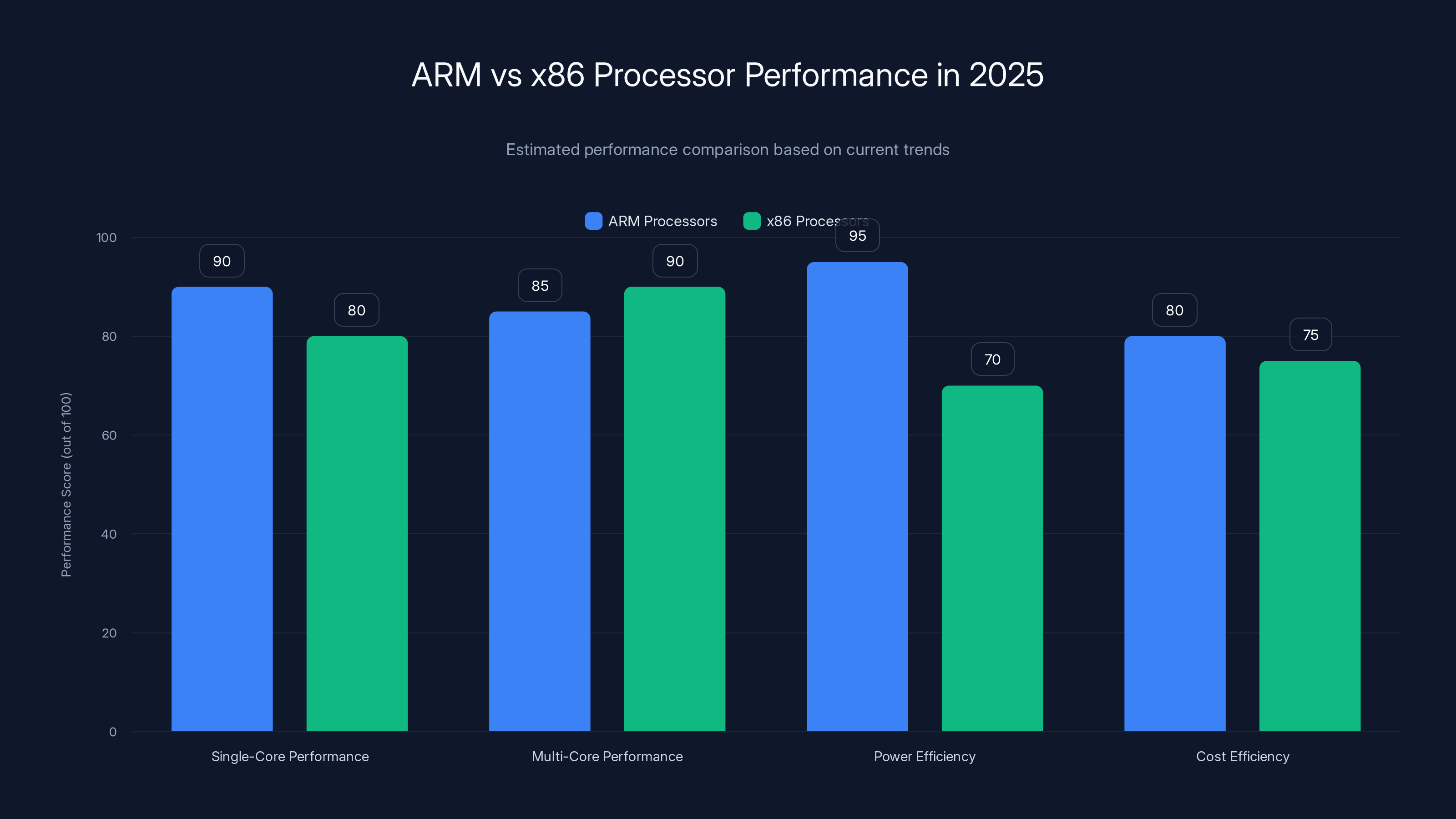 ARM vs x86 Processor Performance in 2025