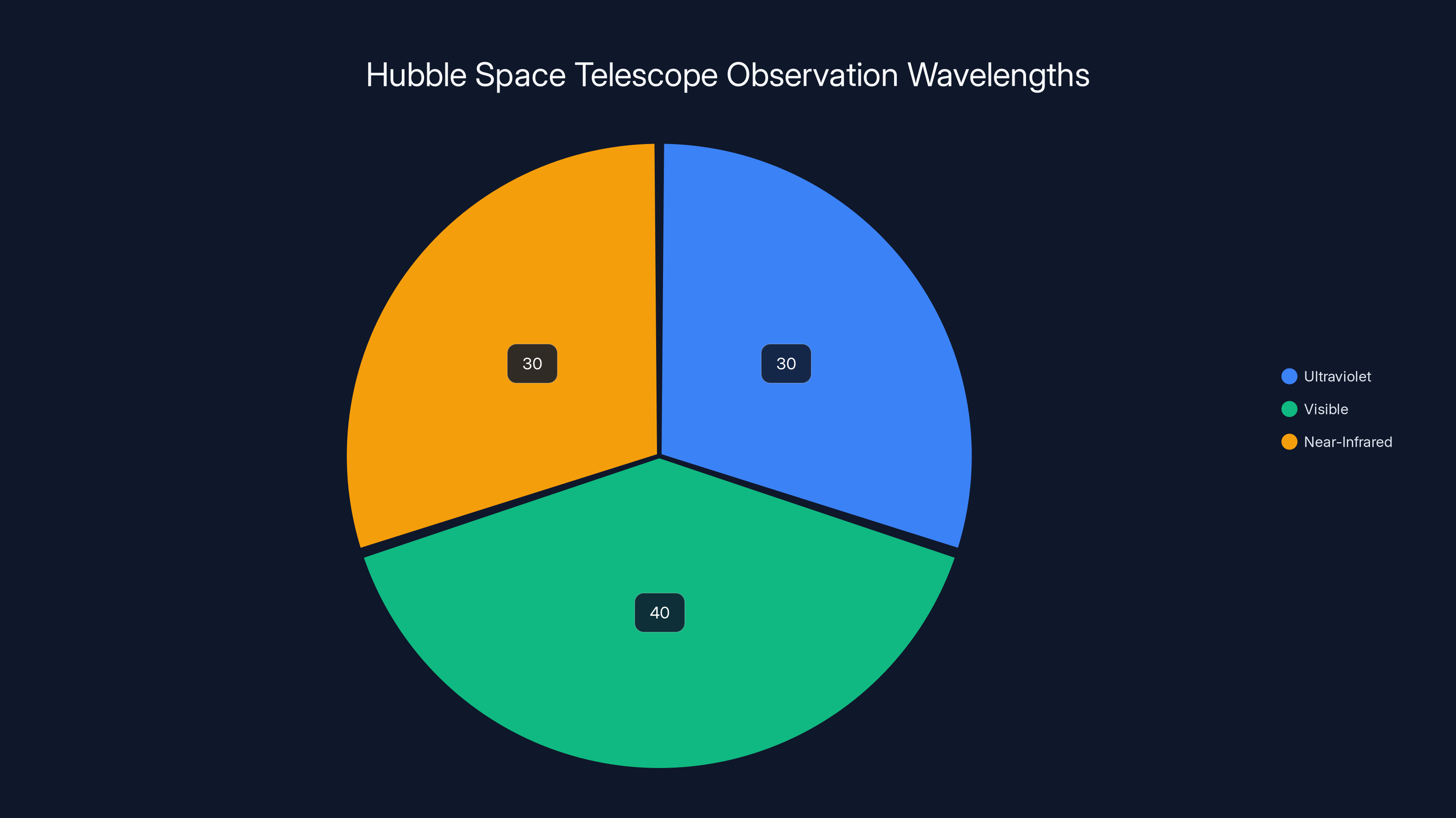 Hubble Space Telescope Observation Wavelengths