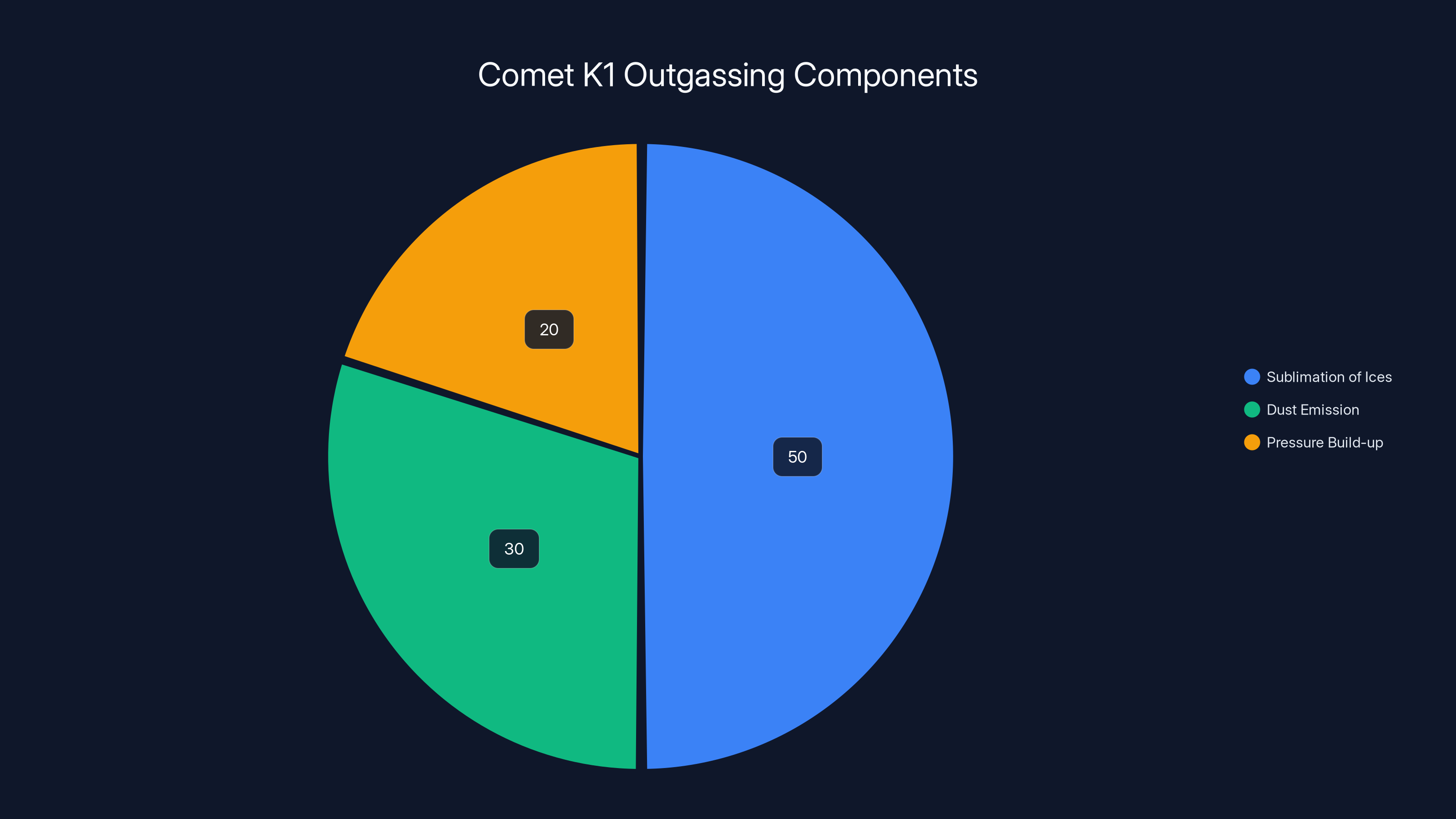 Comet K1 Outgassing Components