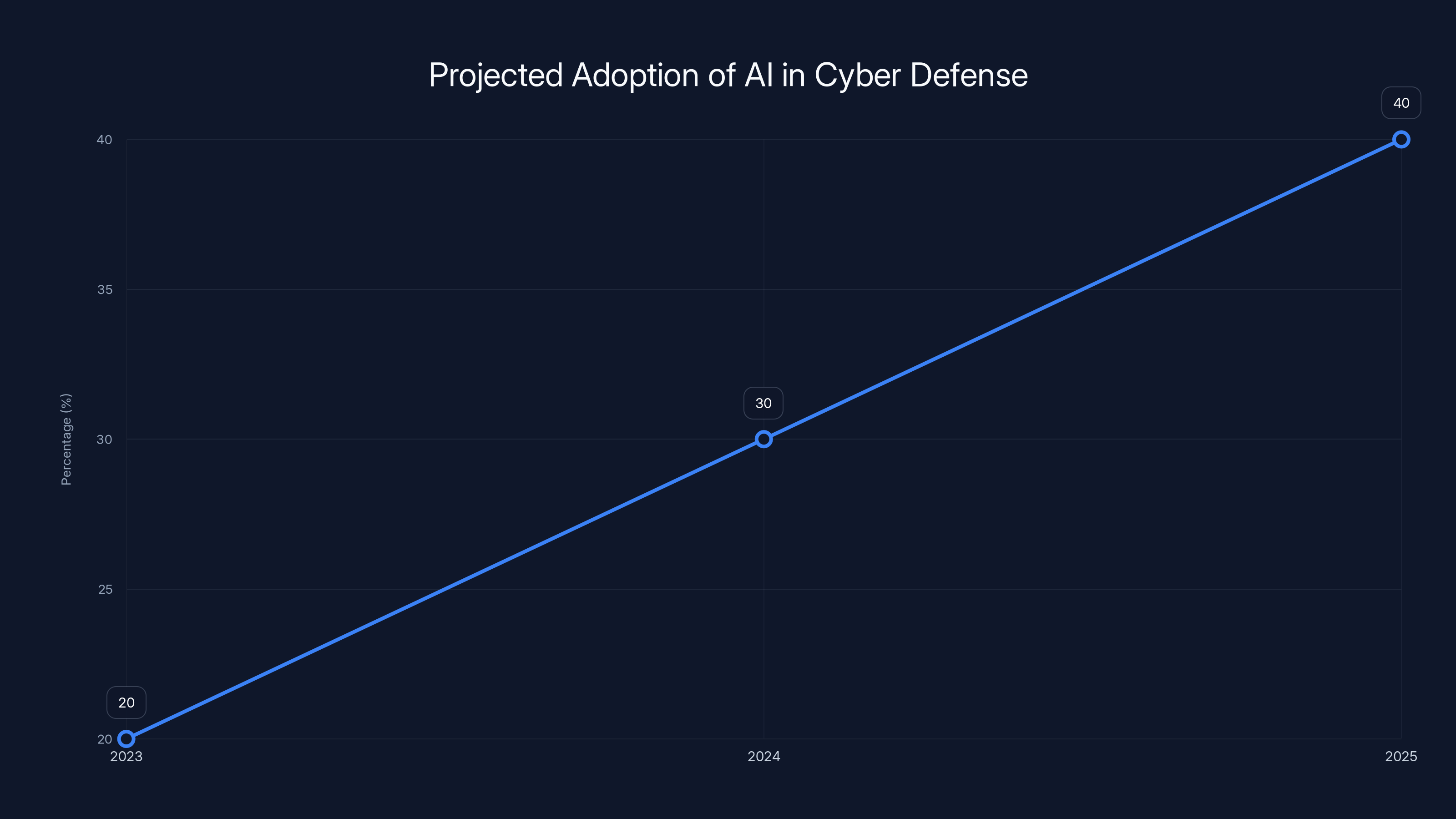 Projected Adoption of AI in Cyber Defense