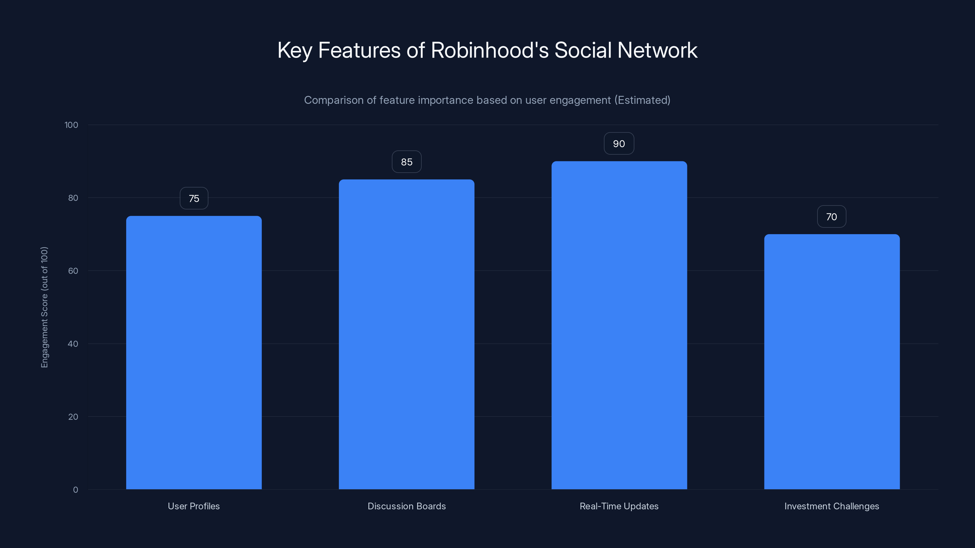 Key Features of Robinhood's Social Network