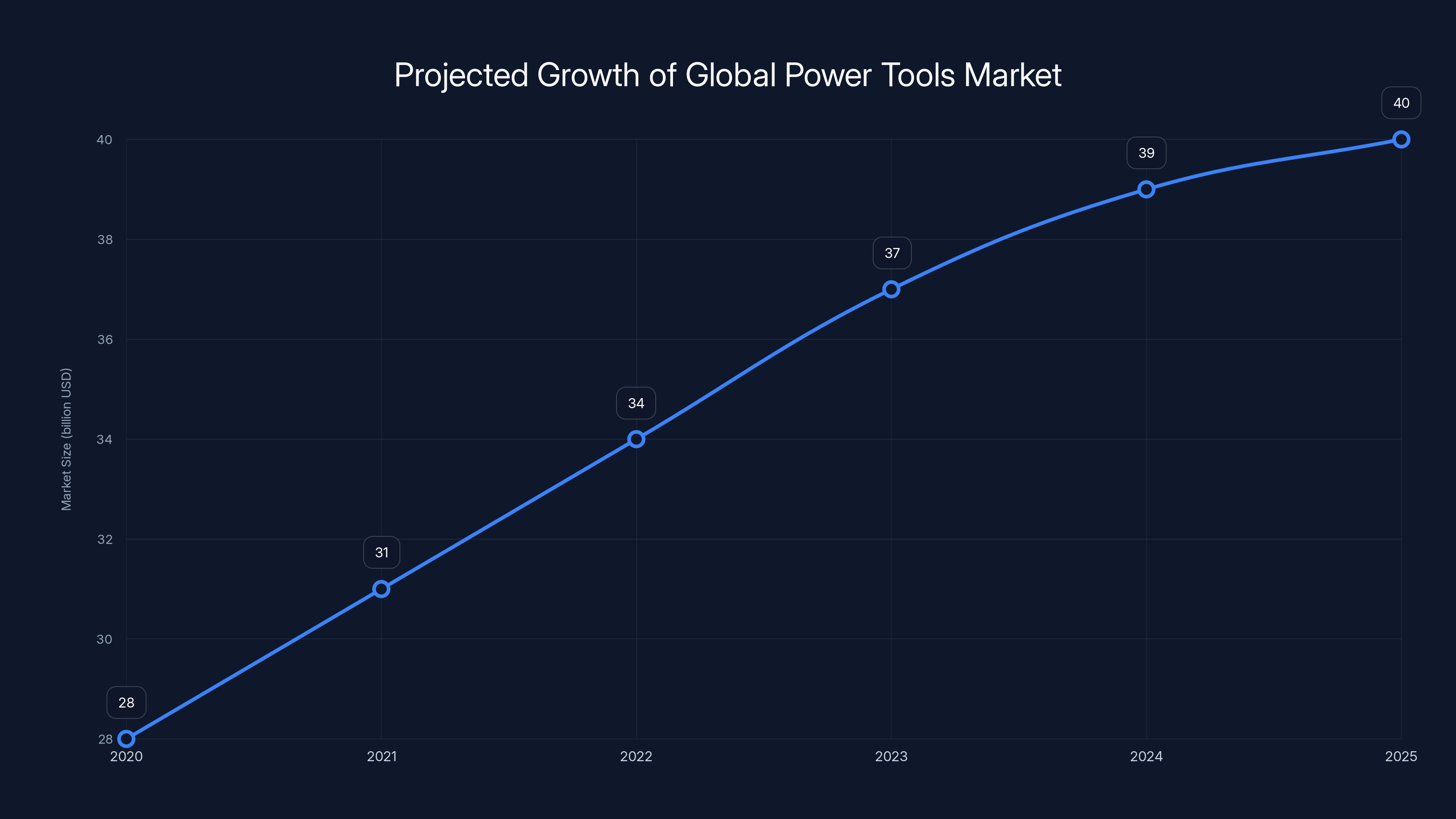 Projected Growth of Global Power Tools Market