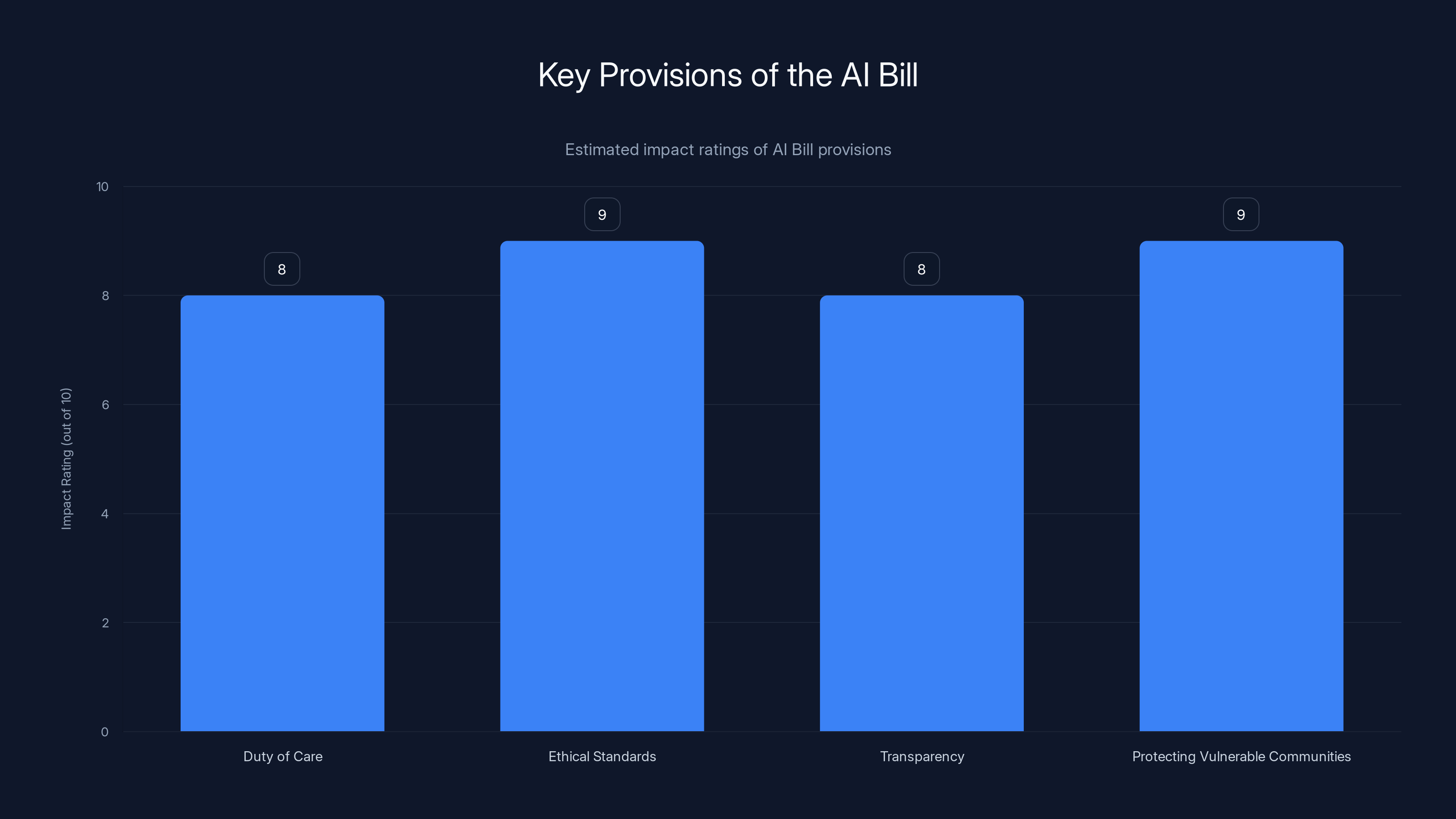 Key Provisions of the AI Bill