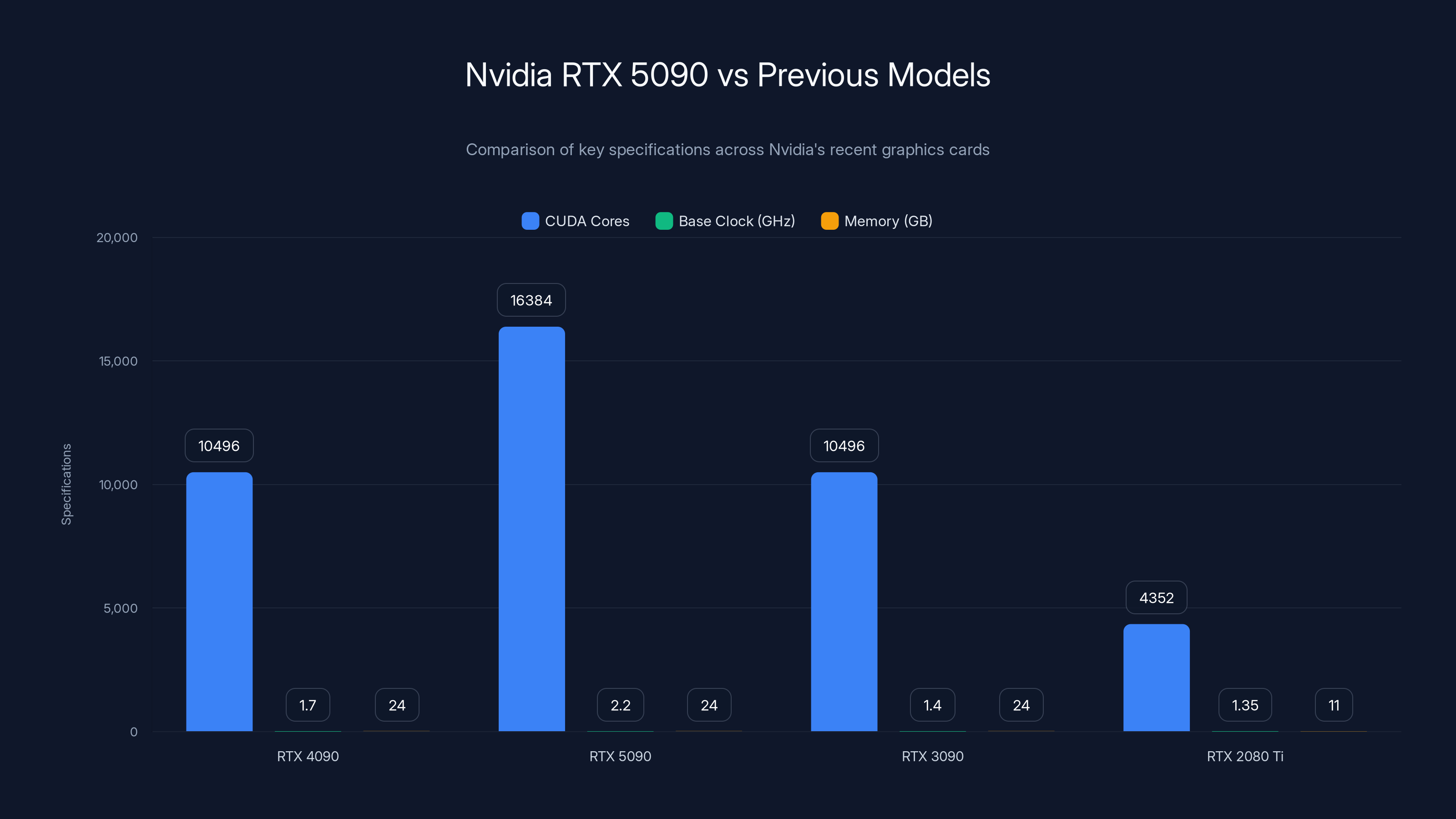 Nvidia RTX 5090 vs Previous Models