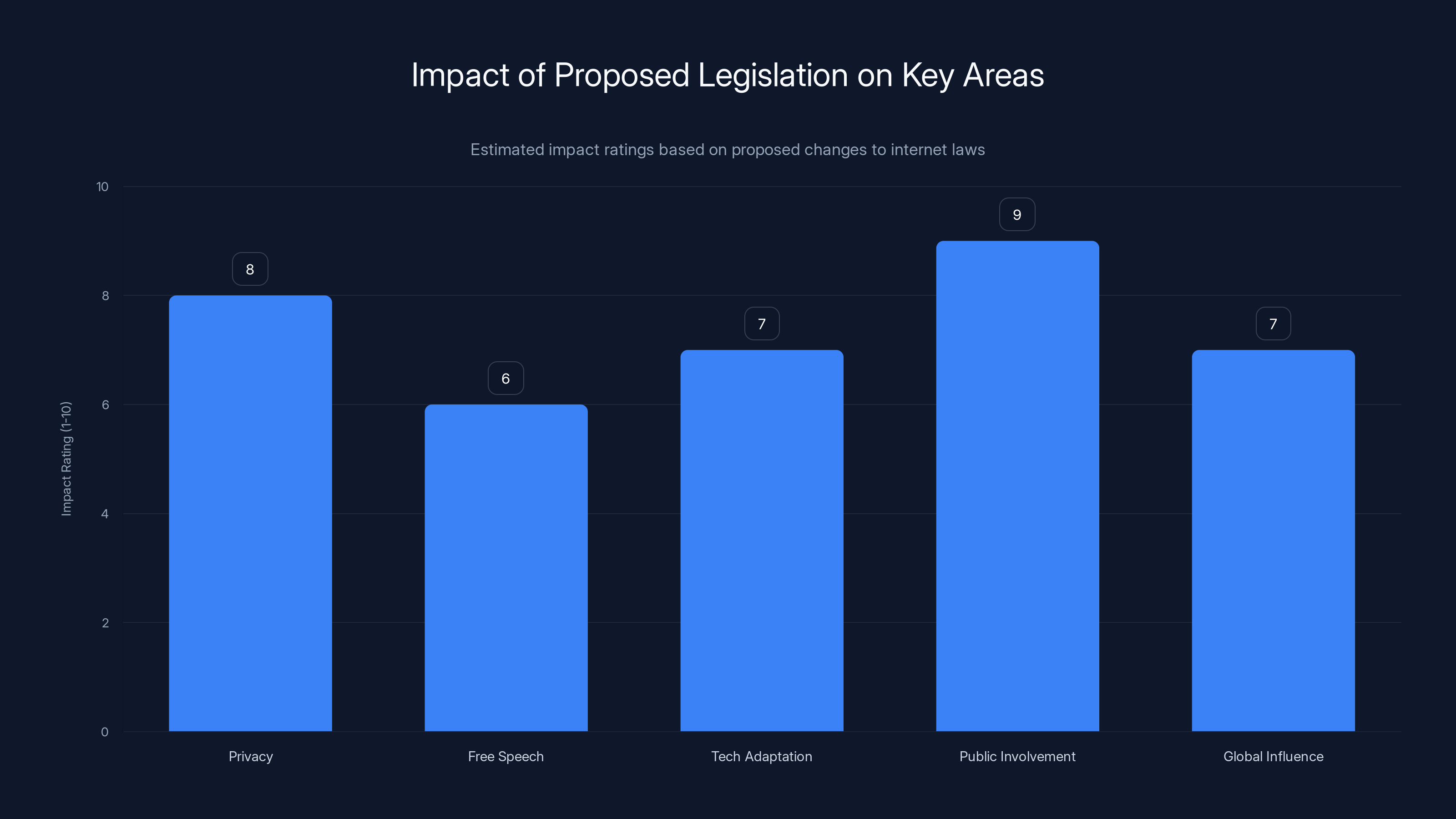 Impact of Proposed Legislation on Key Areas