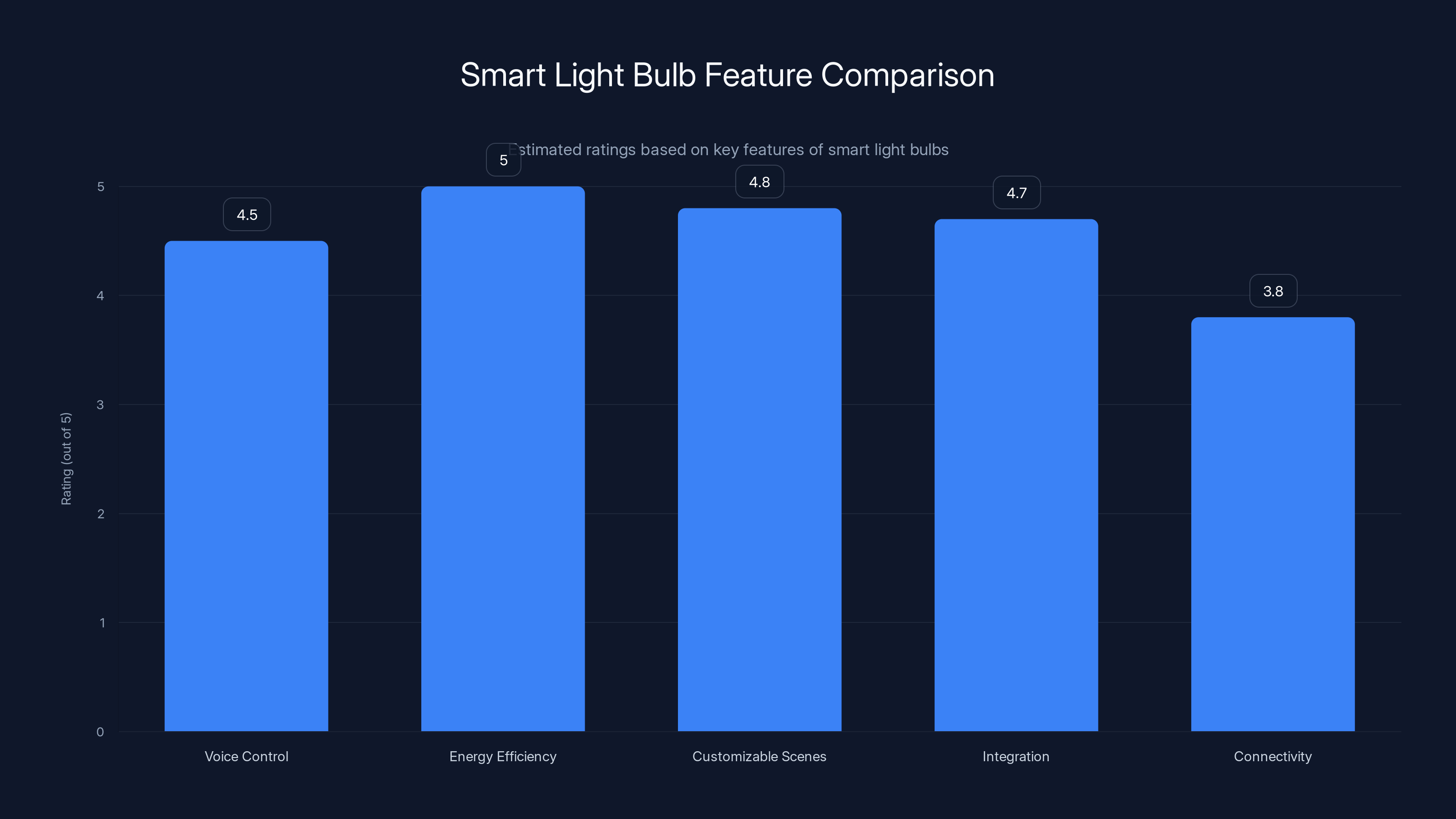 Smart Light Bulb Feature Comparison