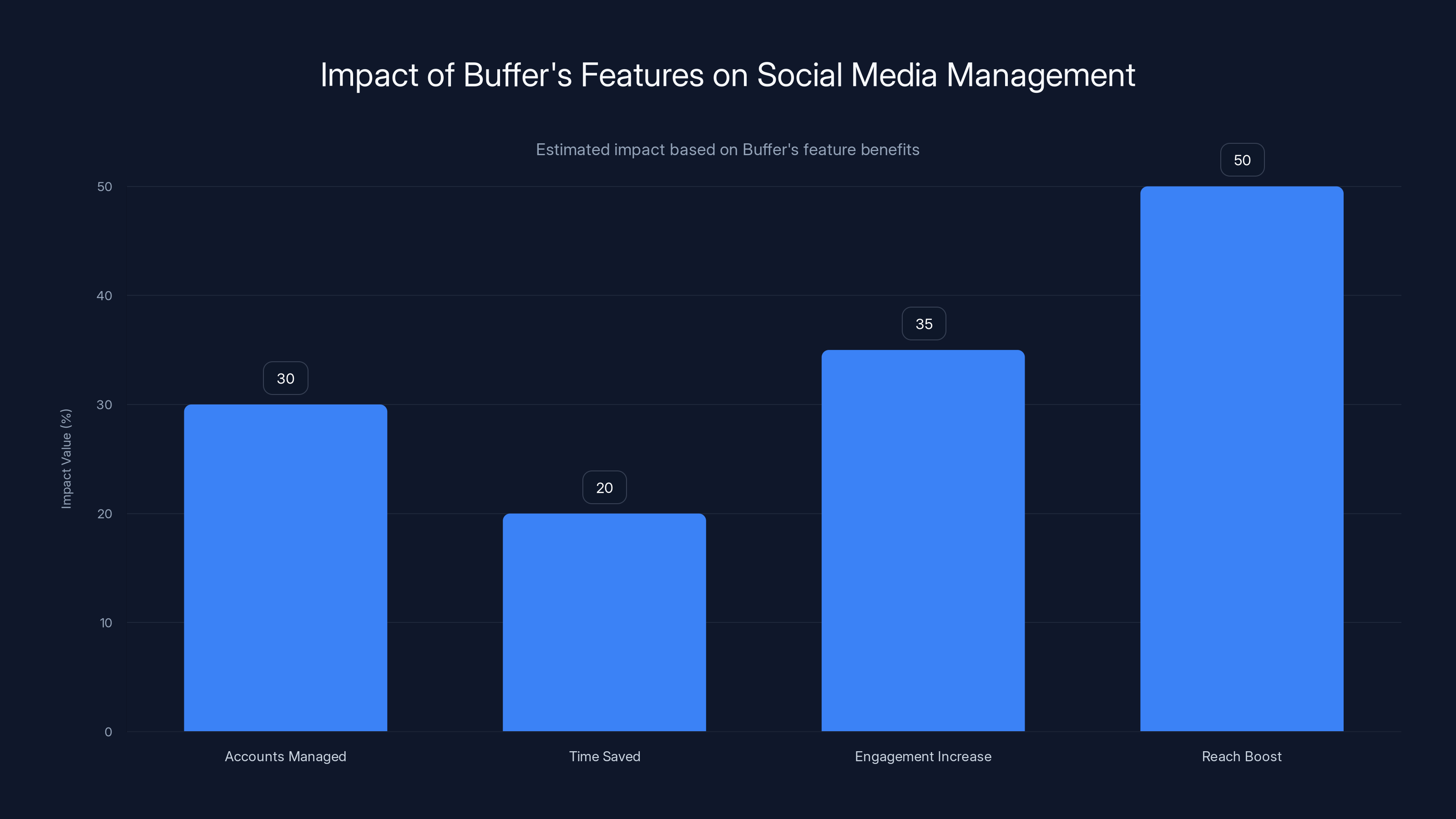 Impact of Buffer's Features on Social Media Management