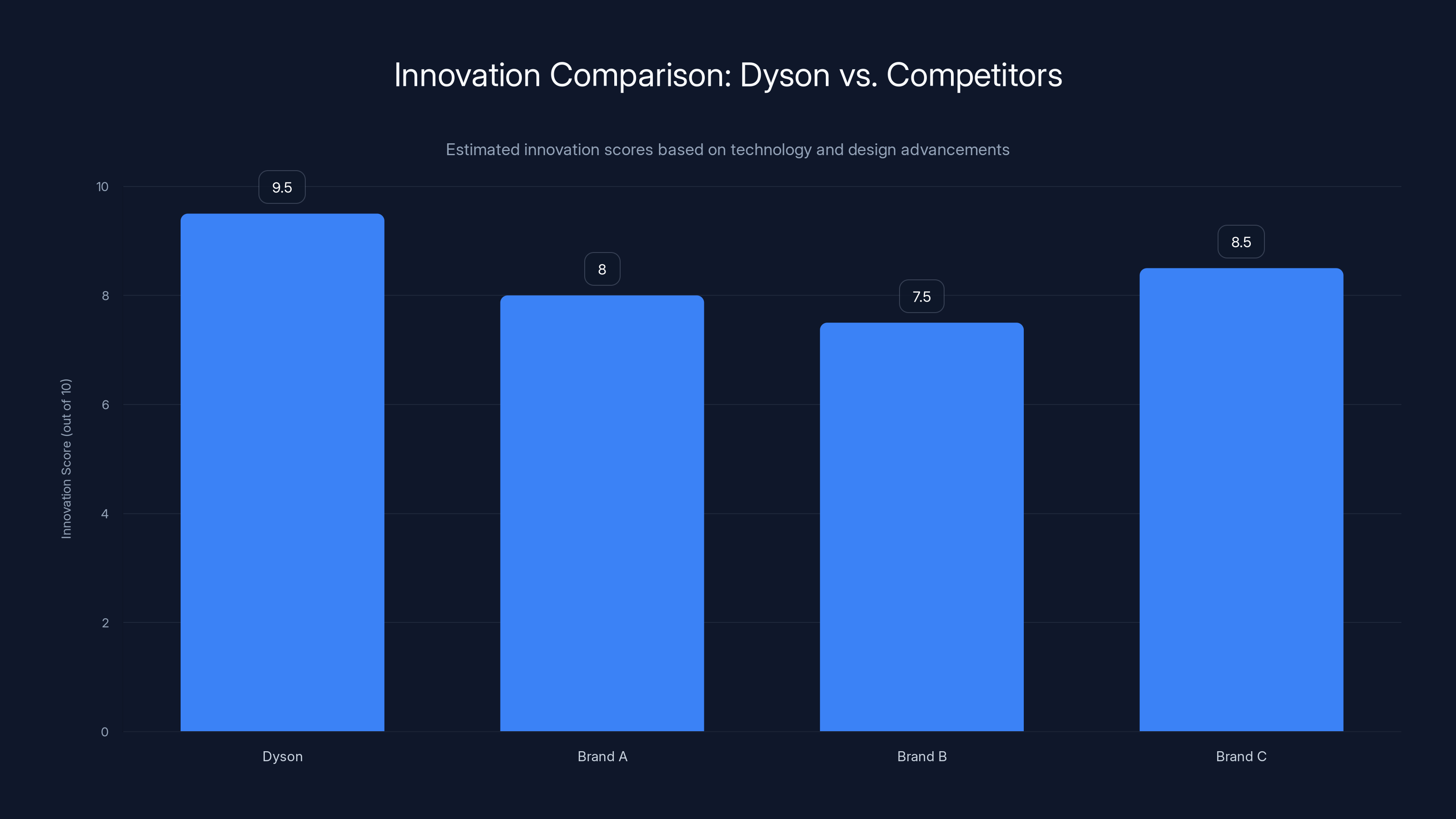 Innovation Comparison: Dyson vs. Competitors