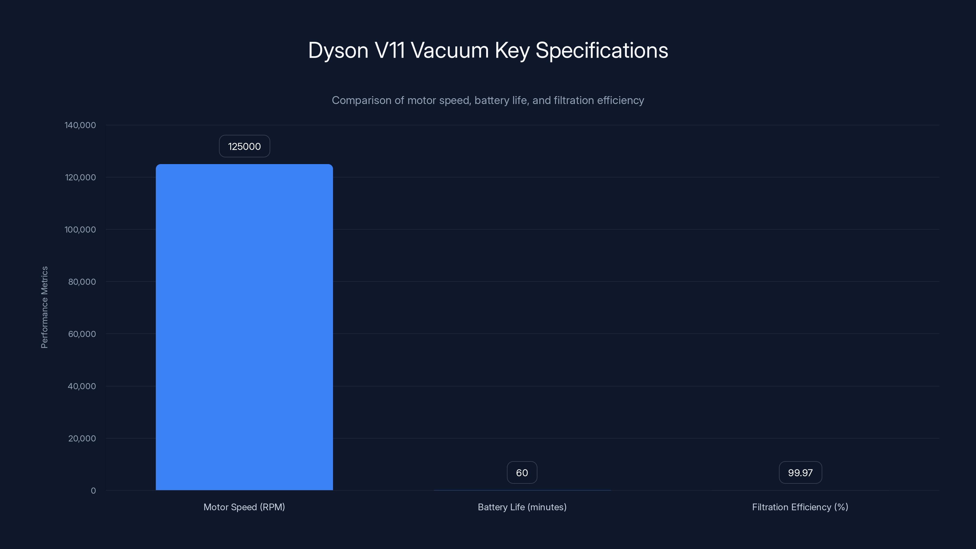 Dyson V11 Vacuum Key Specifications