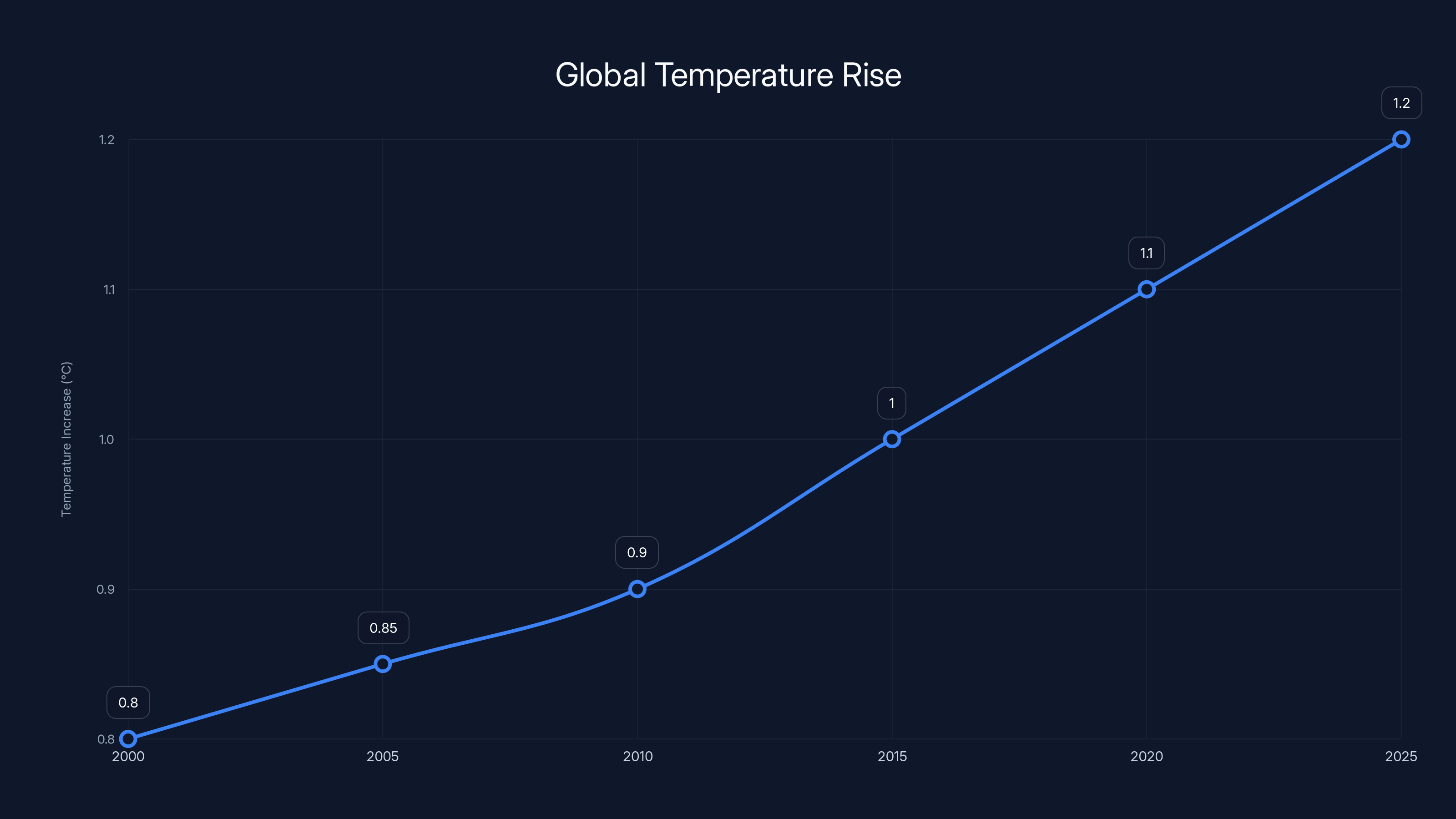 Global Temperature Rise