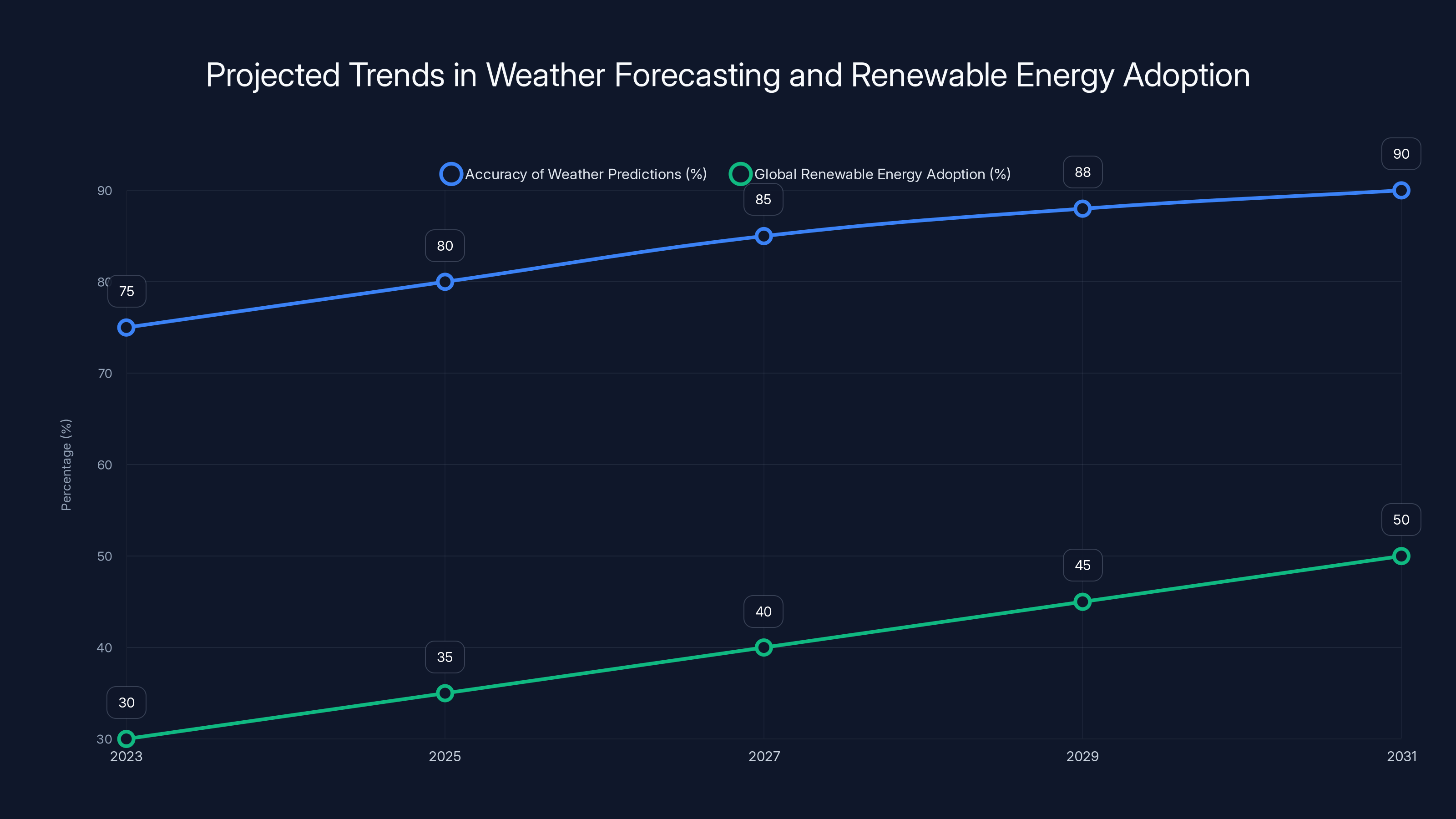 Projected Trends in Weather Forecasting and Renewable Energy Adoption