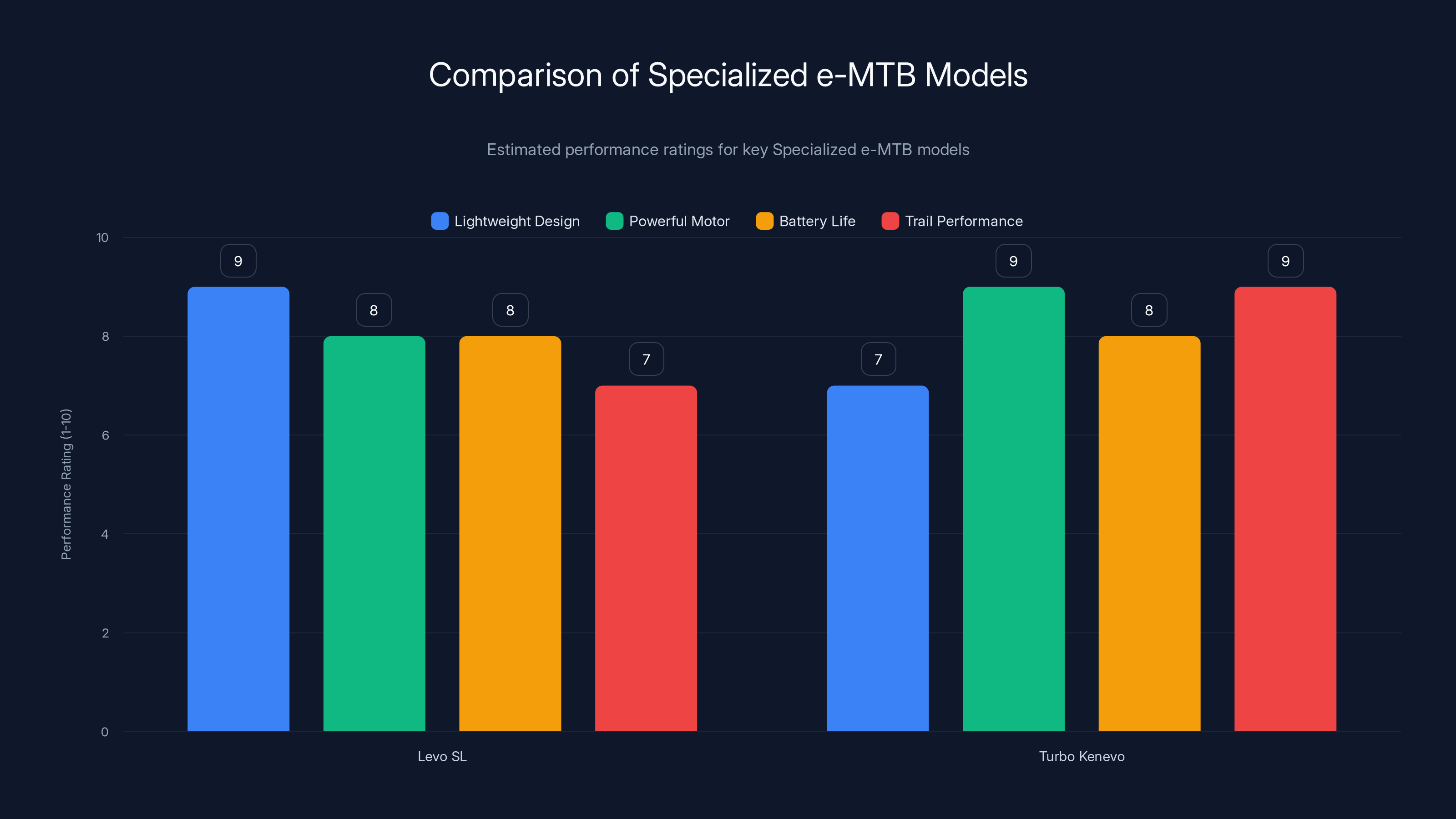 Comparison of Specialized e-MTB Models