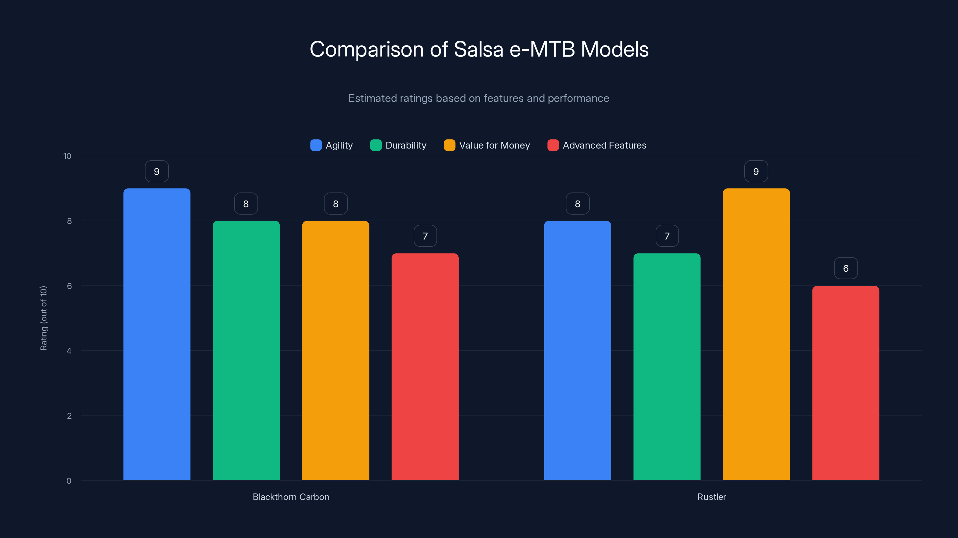 Comparison of Salsa e-MTB Models