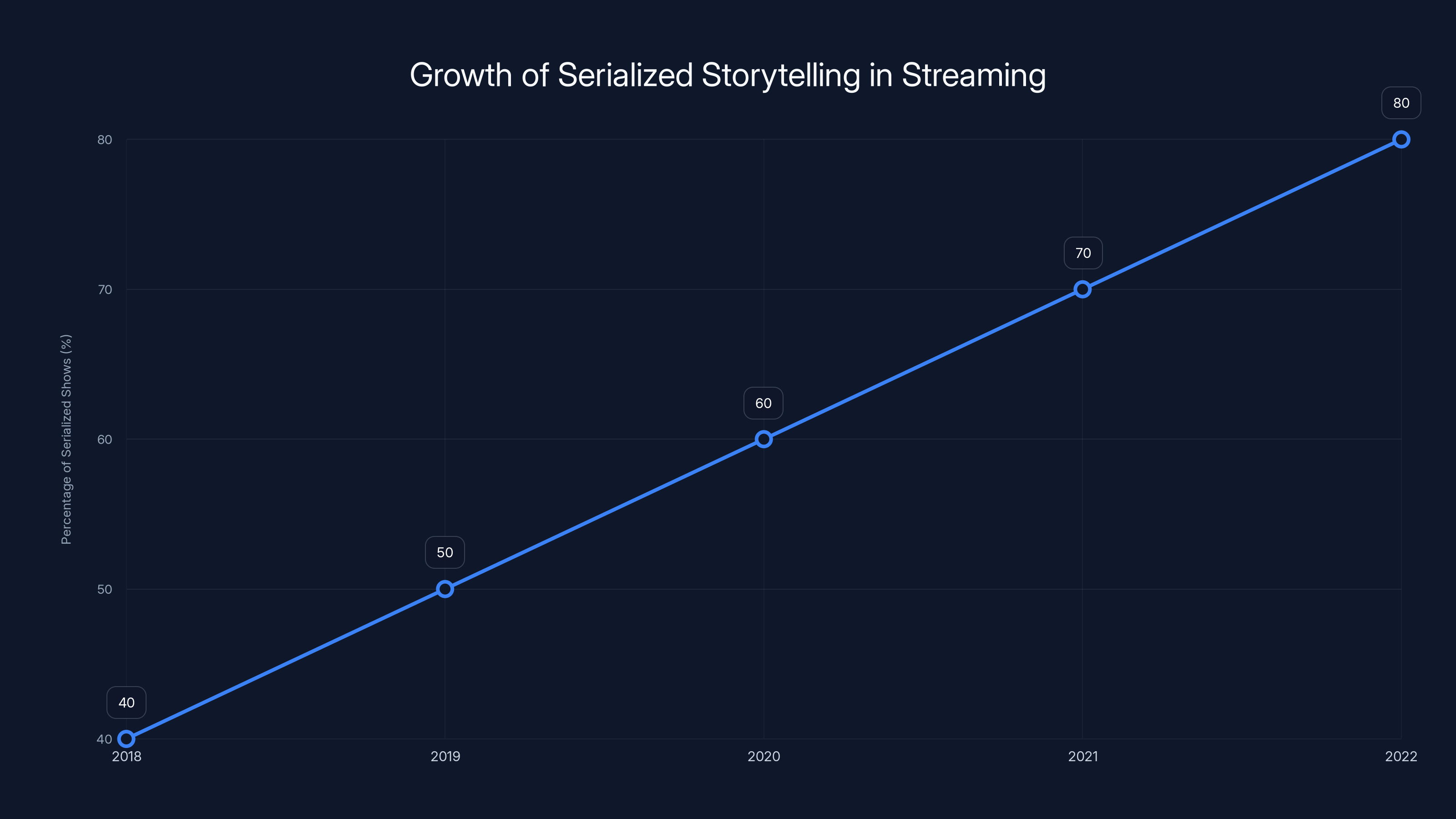 Growth of Serialized Storytelling in Streaming