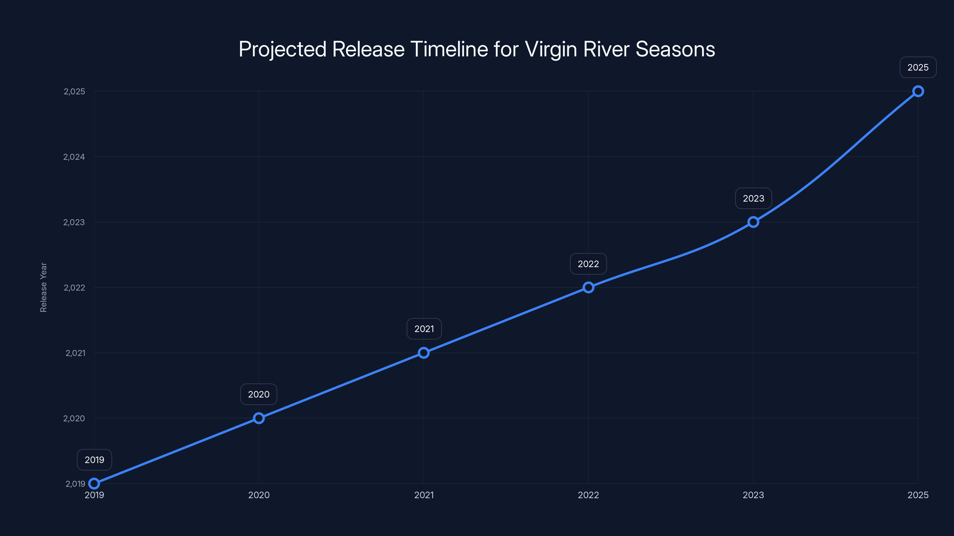 Projected Release Timeline for Virgin River Seasons