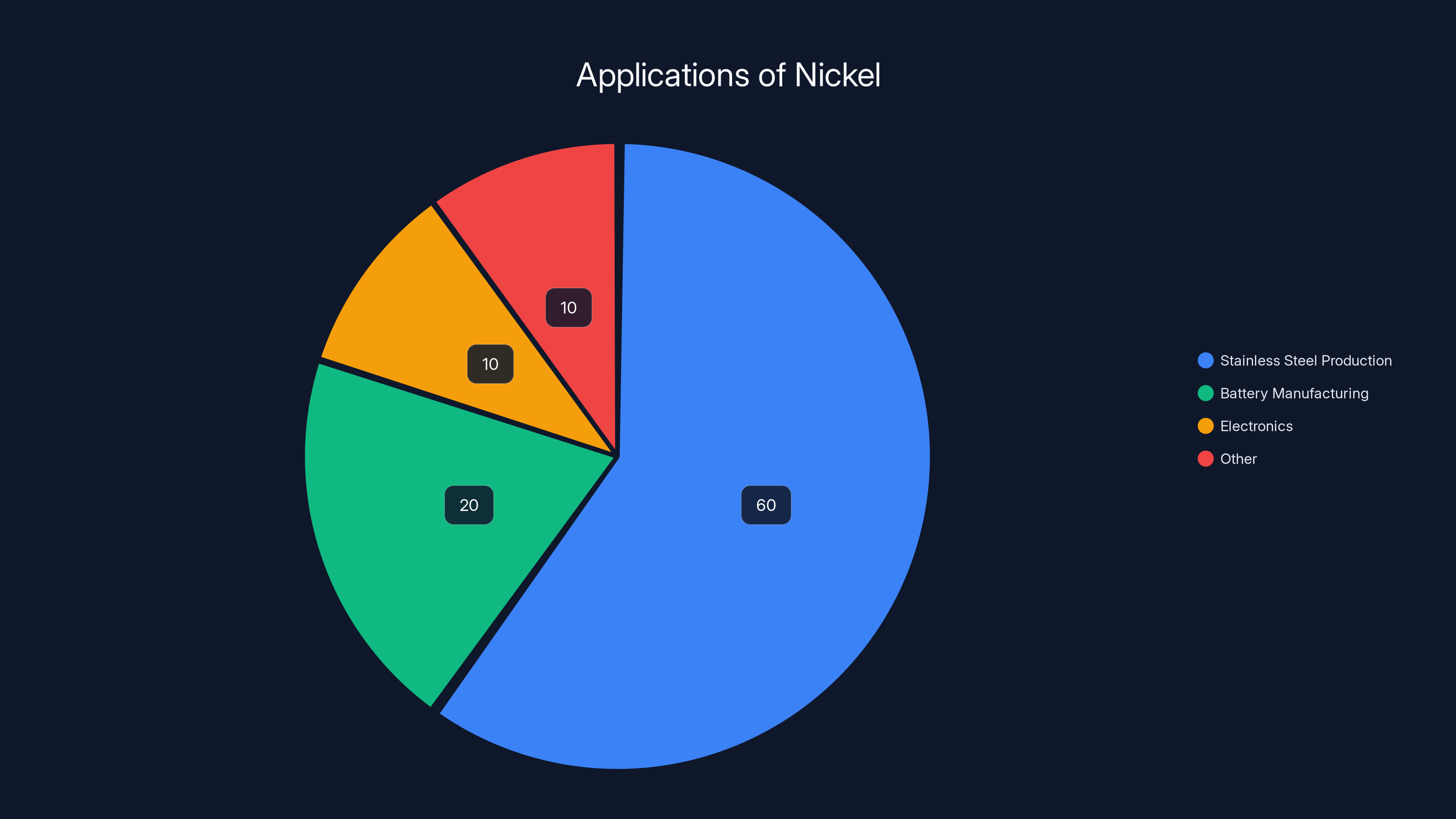 Applications of Nickel