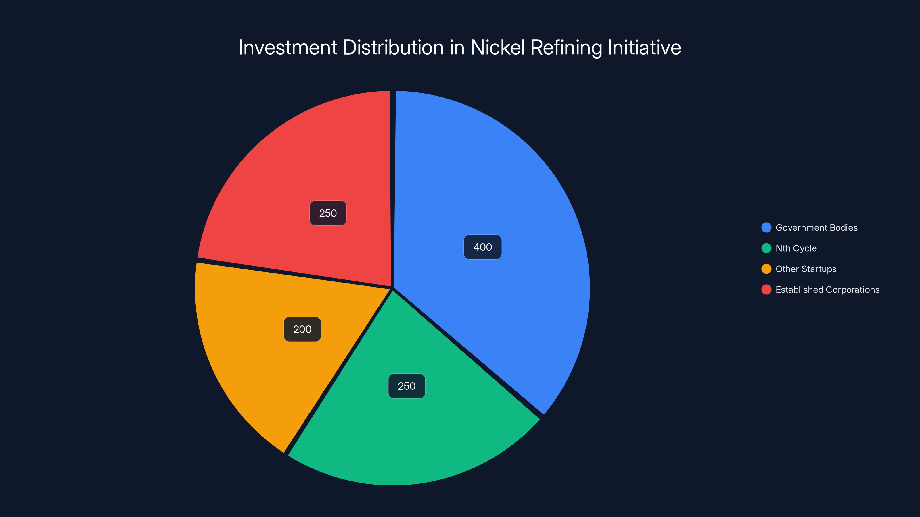 Investment Distribution in Nickel Refining Initiative