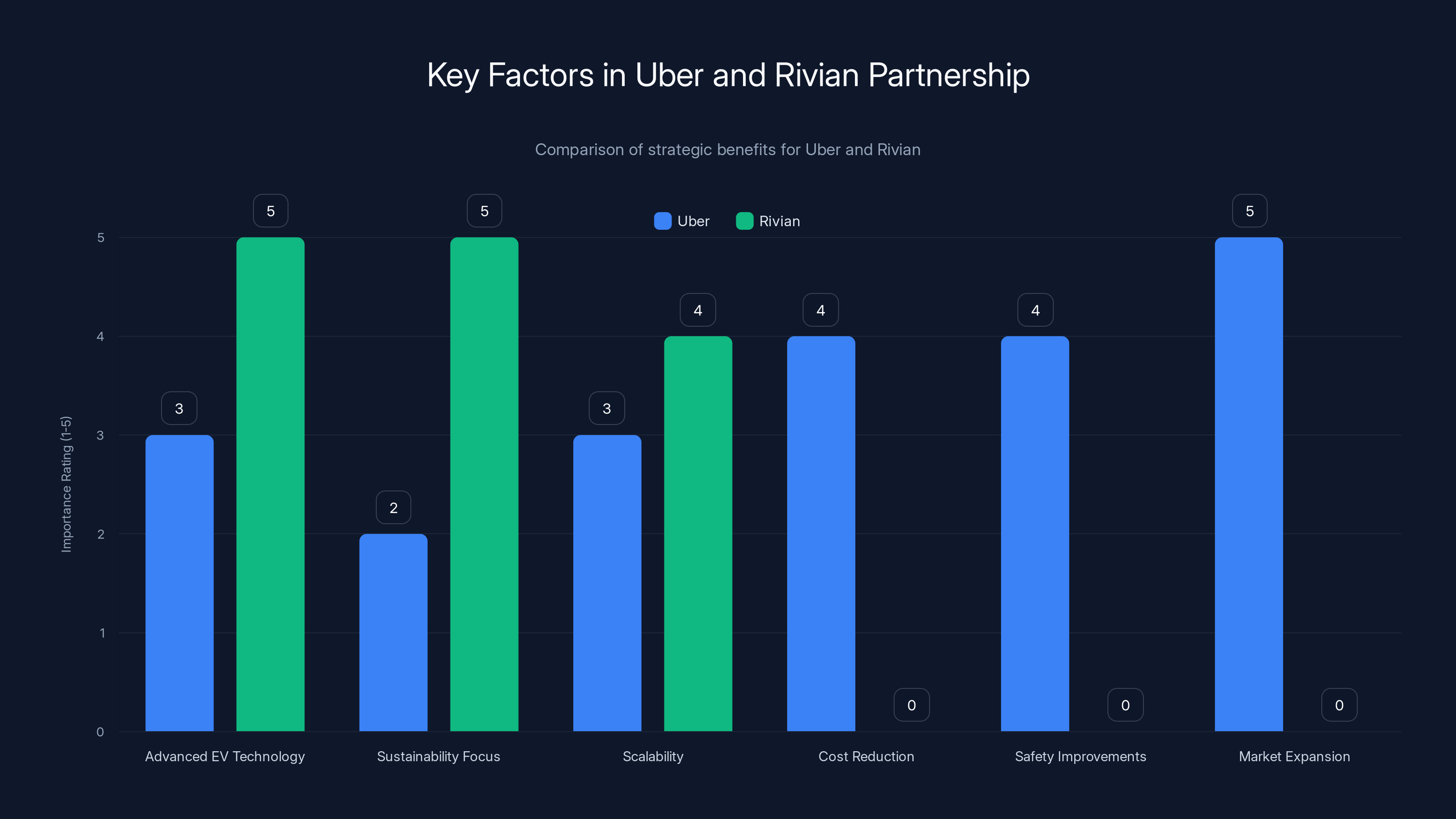 Key Factors in Uber and Rivian Partnership
