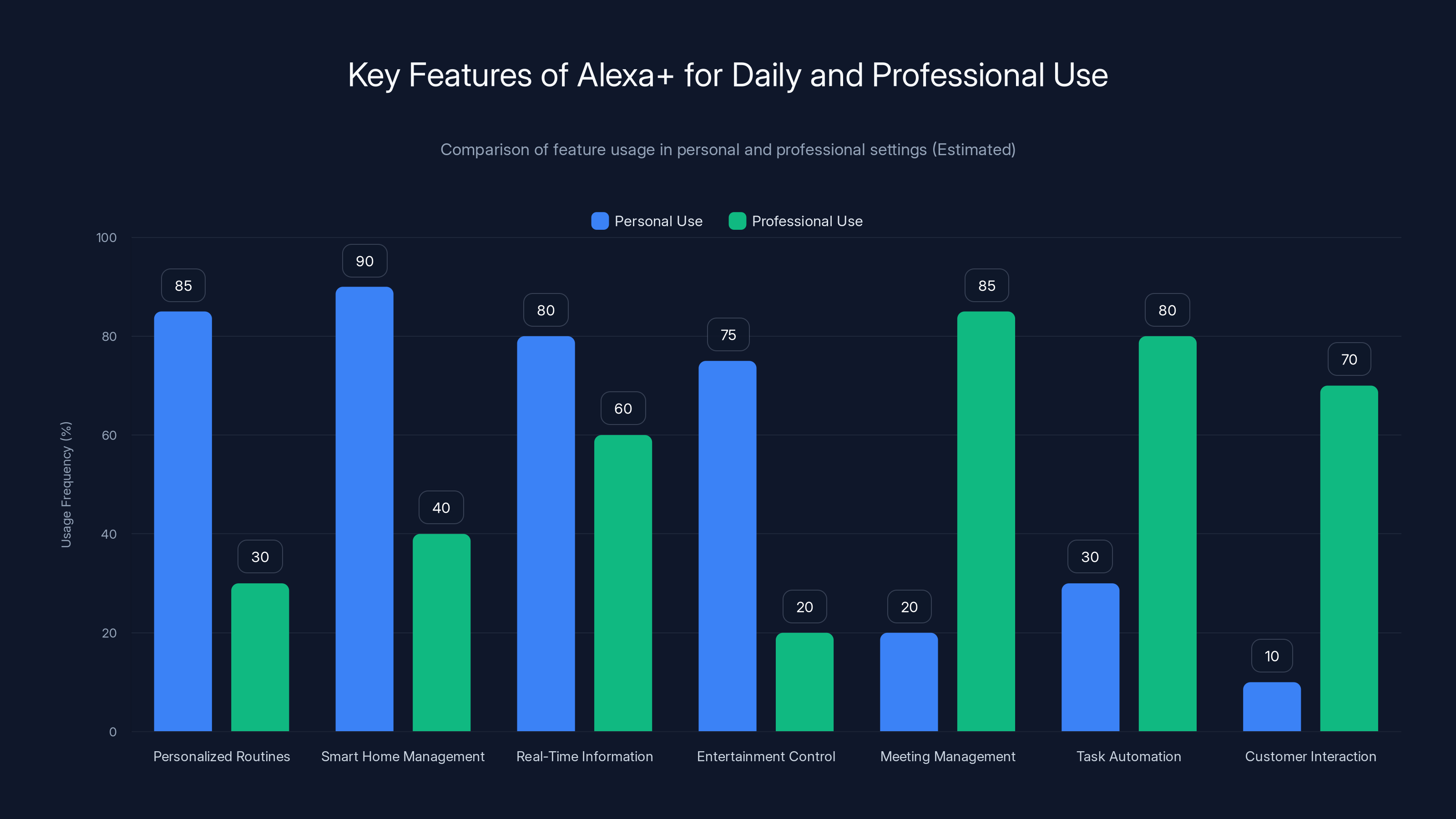 Key Features of Alexa+ for Daily and Professional Use
