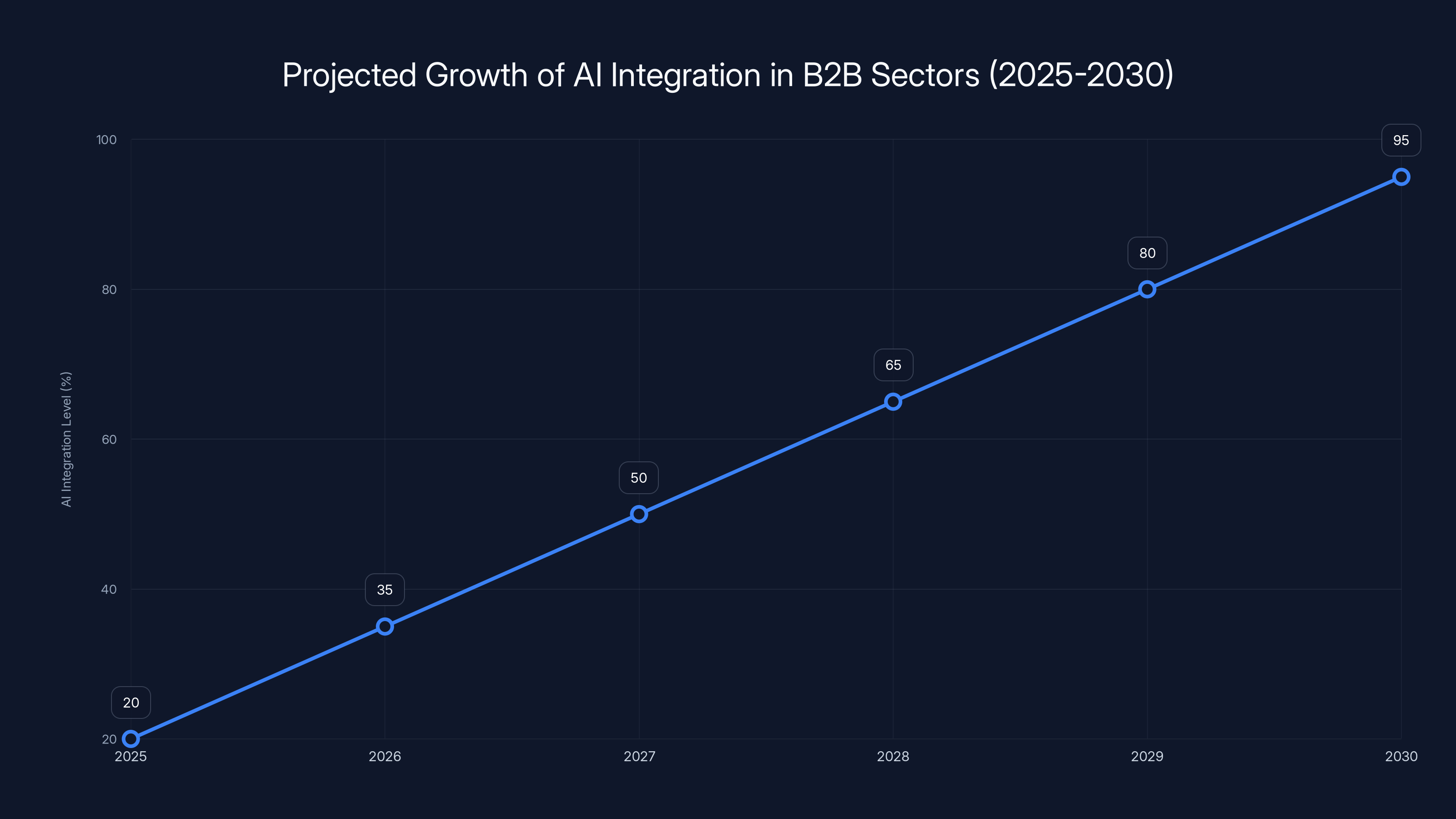 Projected Growth of AI Integration in B2B Sectors (2025-2030)