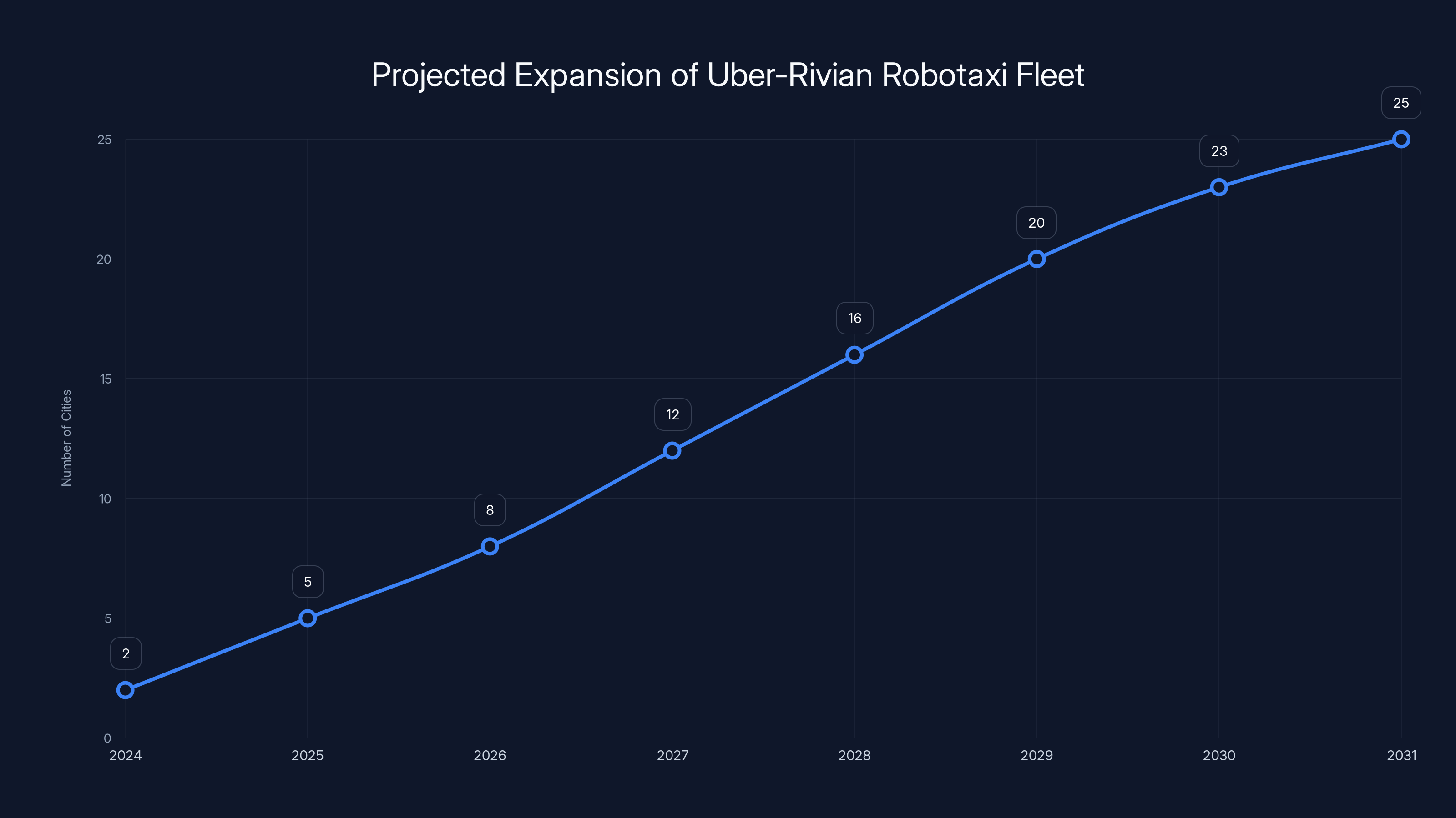 Projected Expansion of Uber-Rivian Robotaxi Fleet