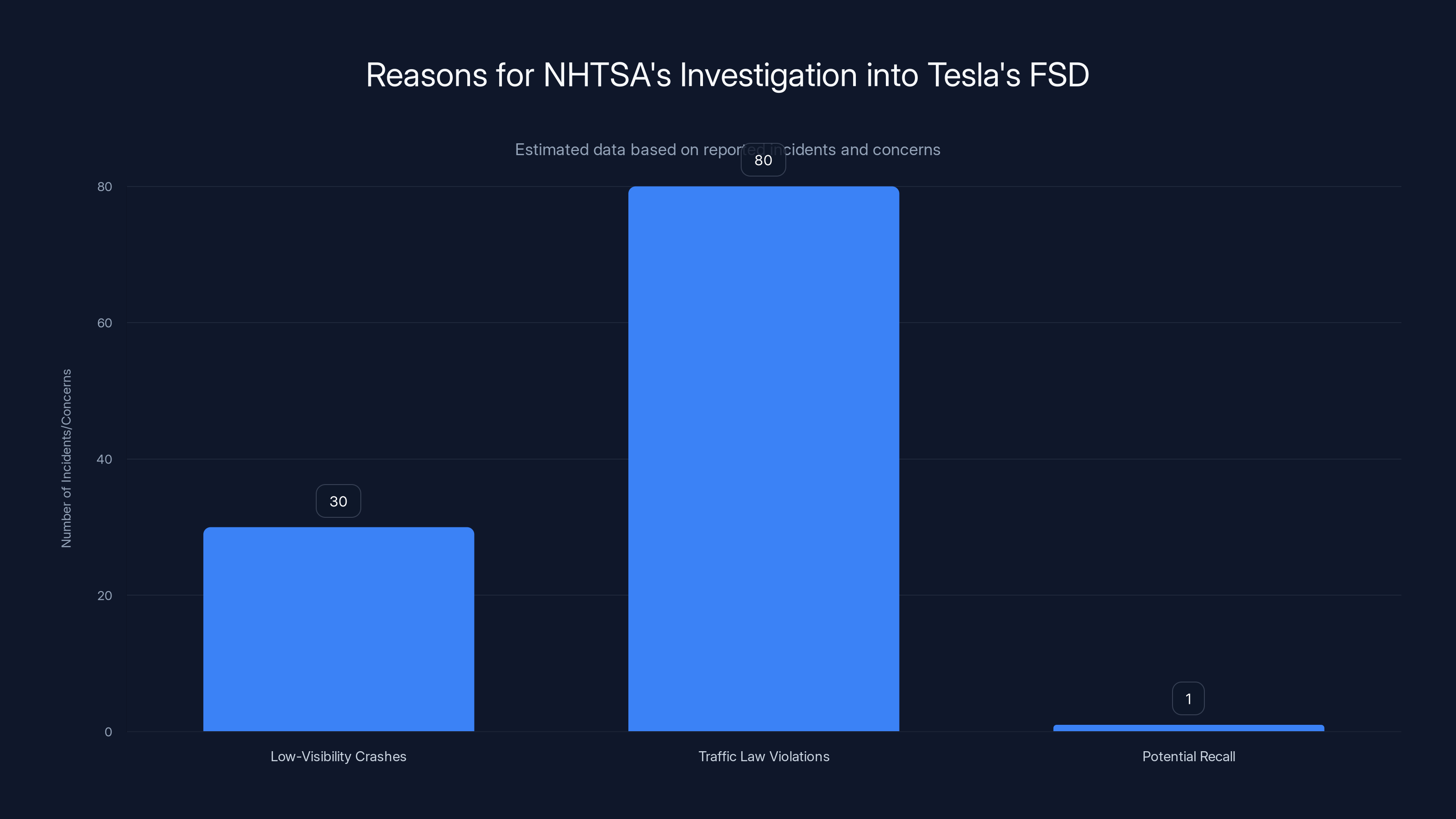 Reasons for NHTSA's Investigation into Tesla's FSD