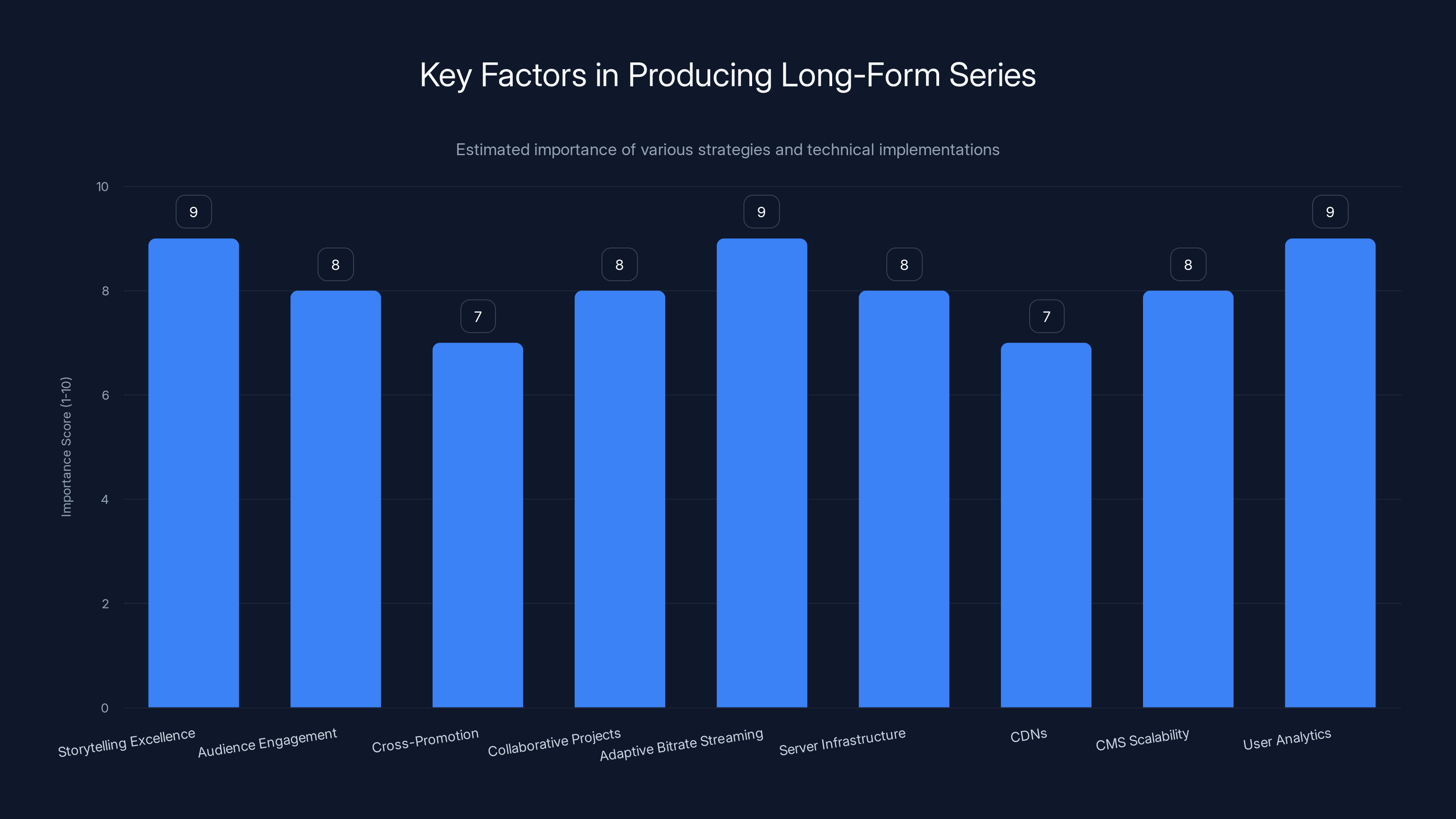 Key Factors in Producing Long-Form Series