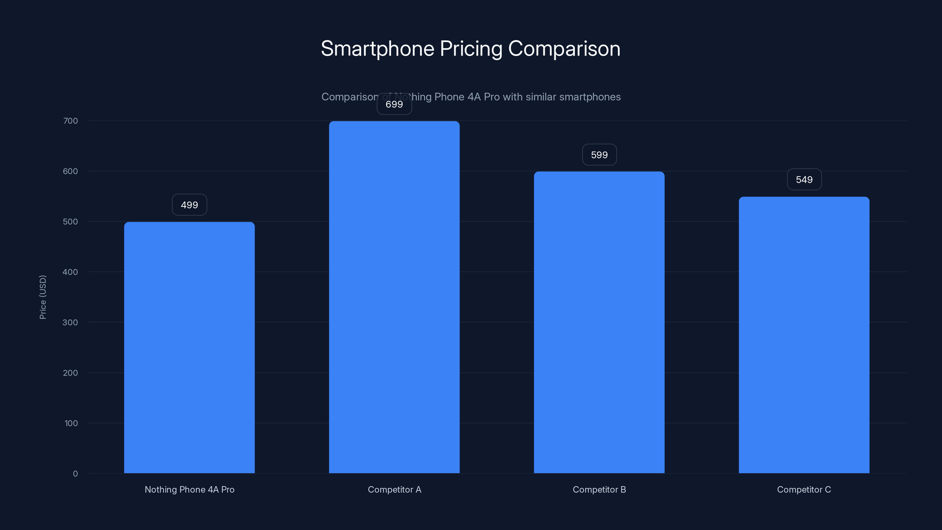 Smartphone Pricing Comparison