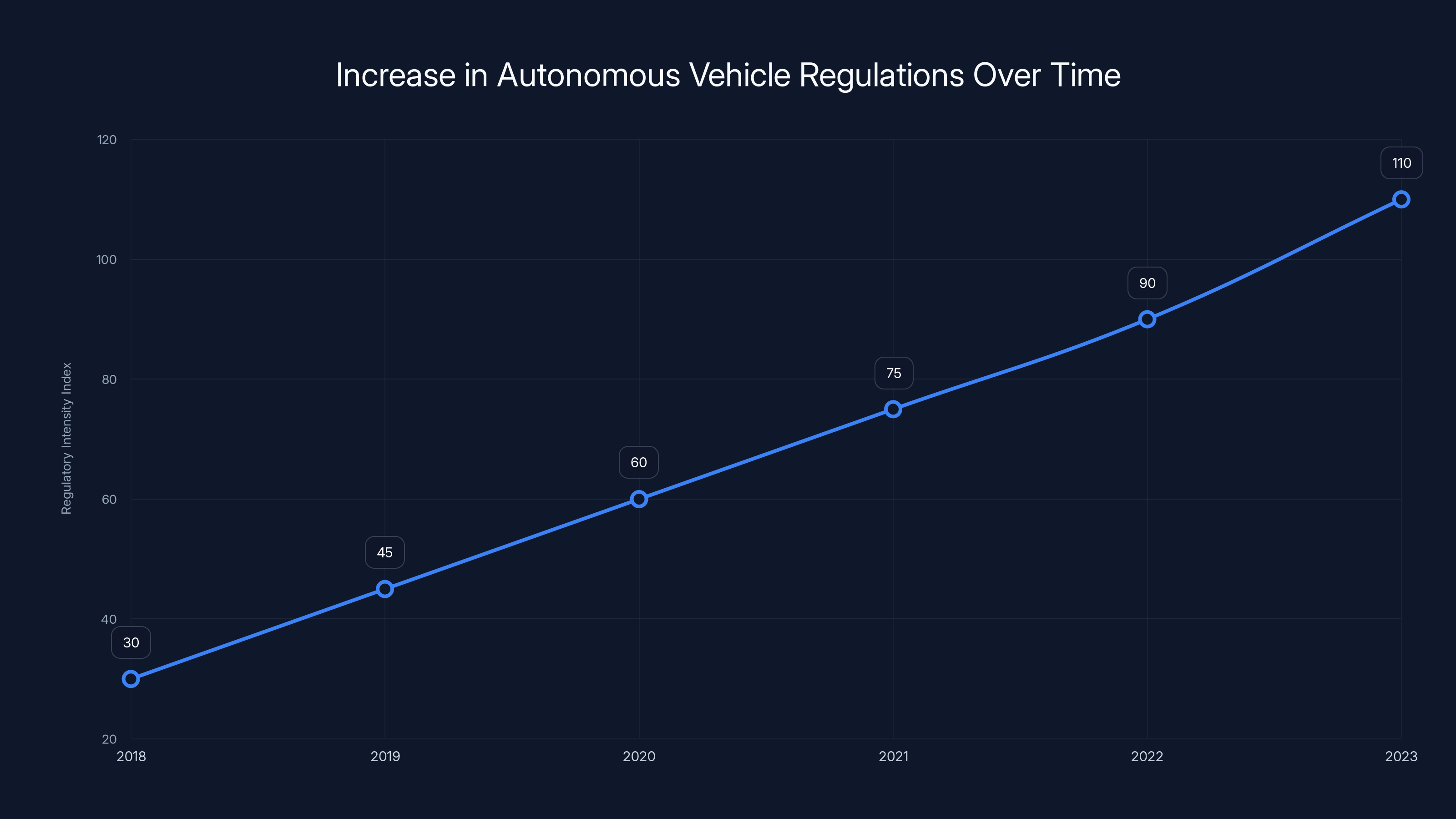 Increase in Autonomous Vehicle Regulations Over Time