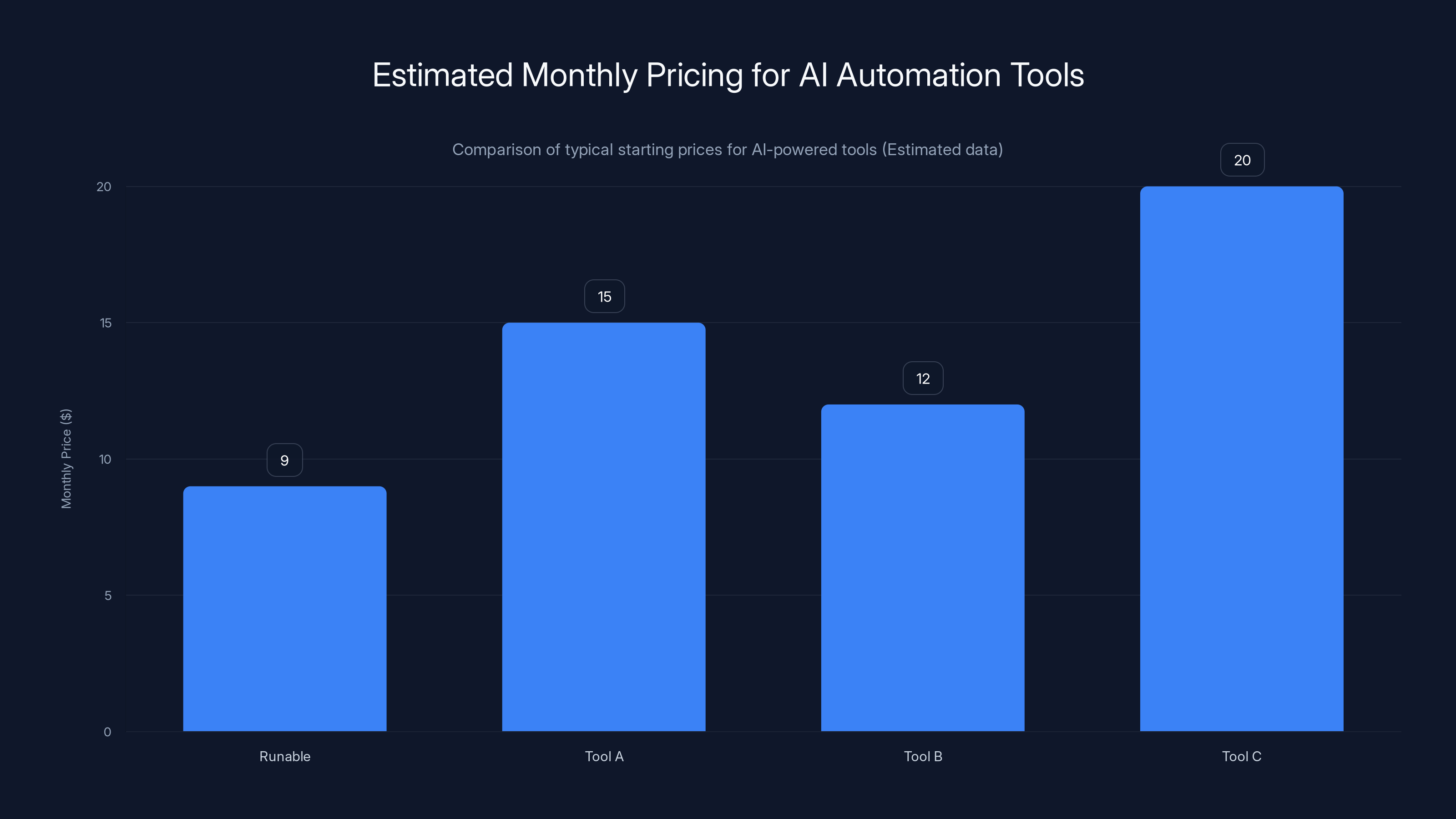 Estimated Monthly Pricing for AI Automation Tools