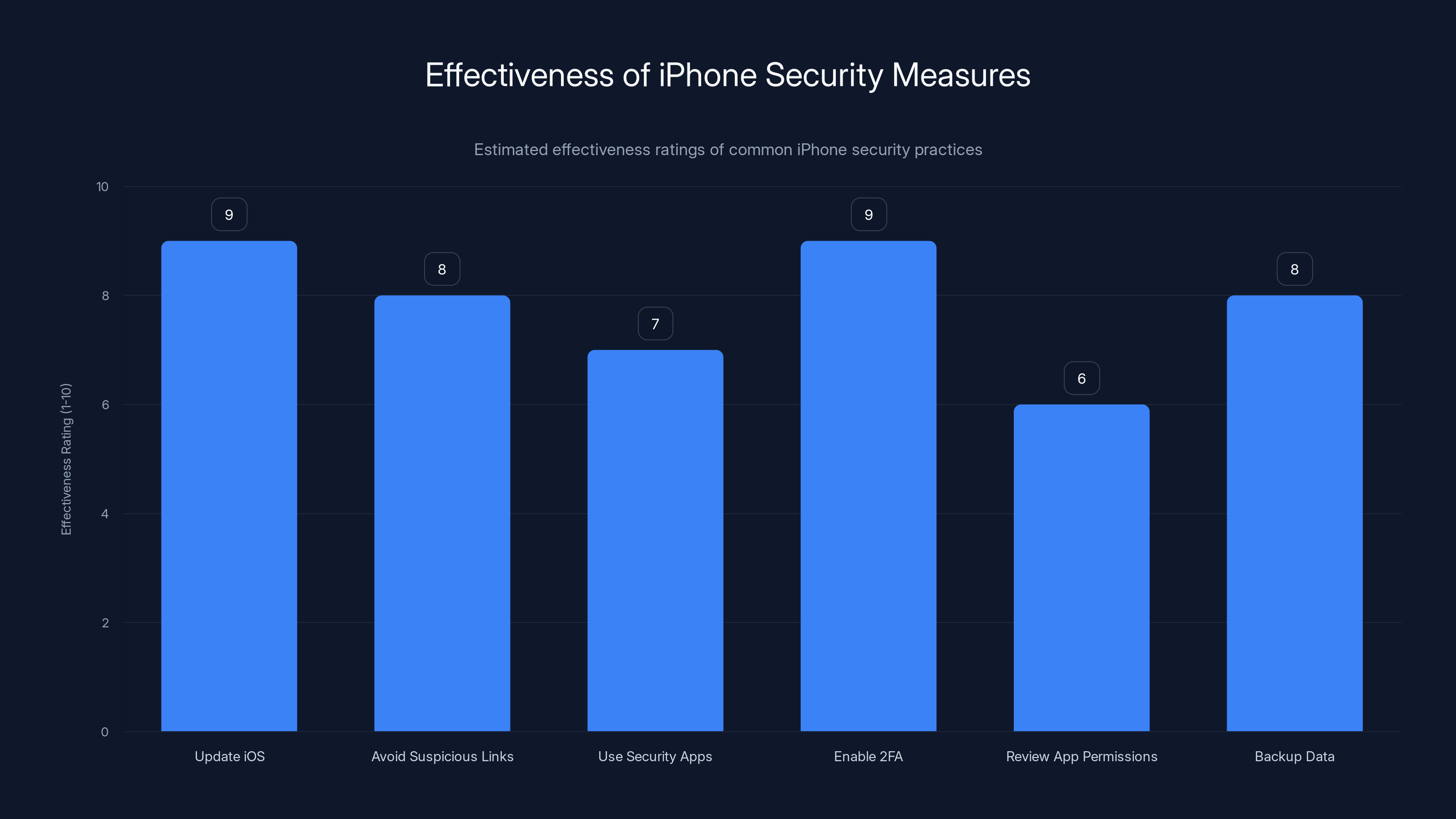 Effectiveness of iPhone Security Measures