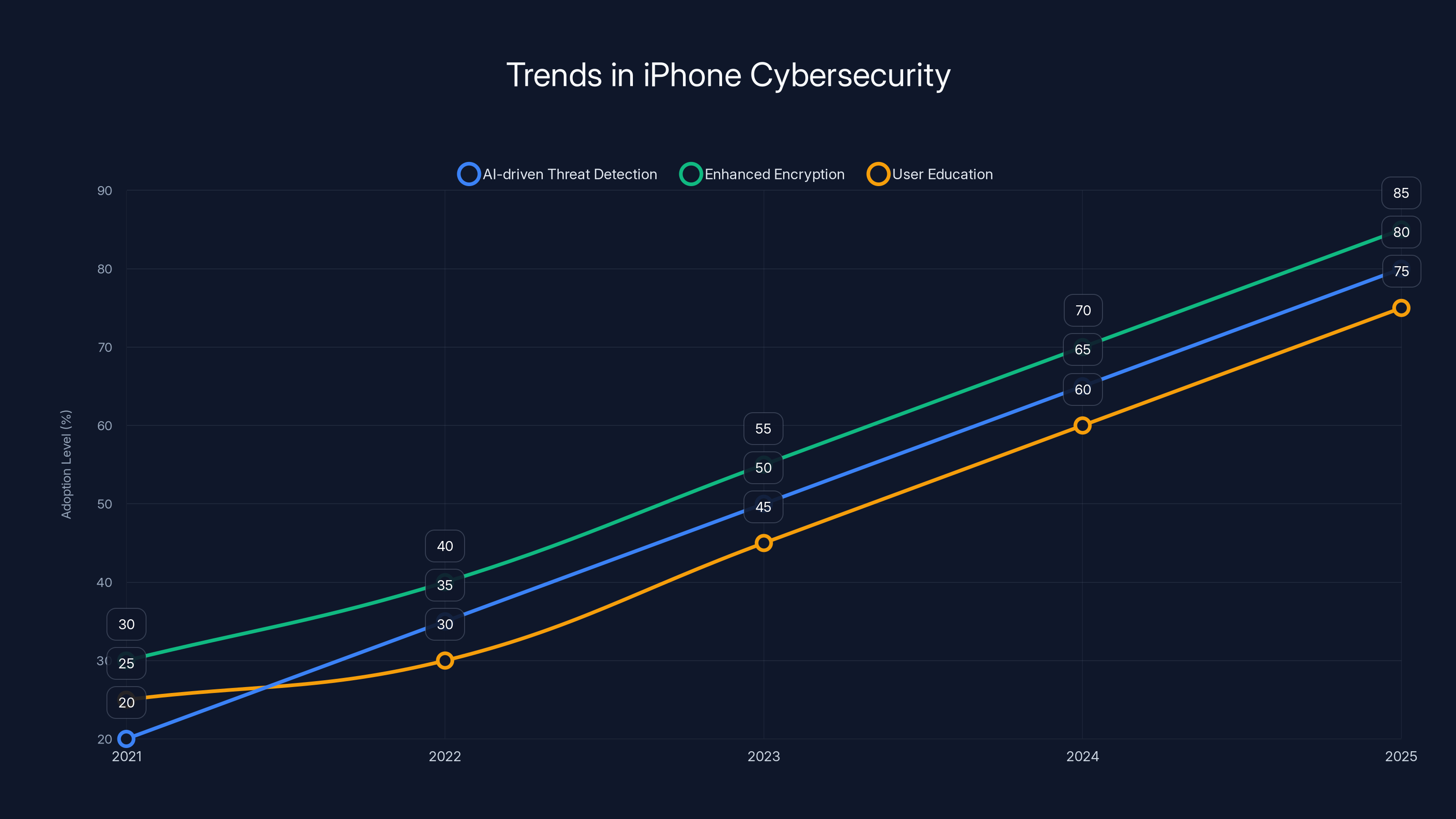 Trends in iPhone Cybersecurity