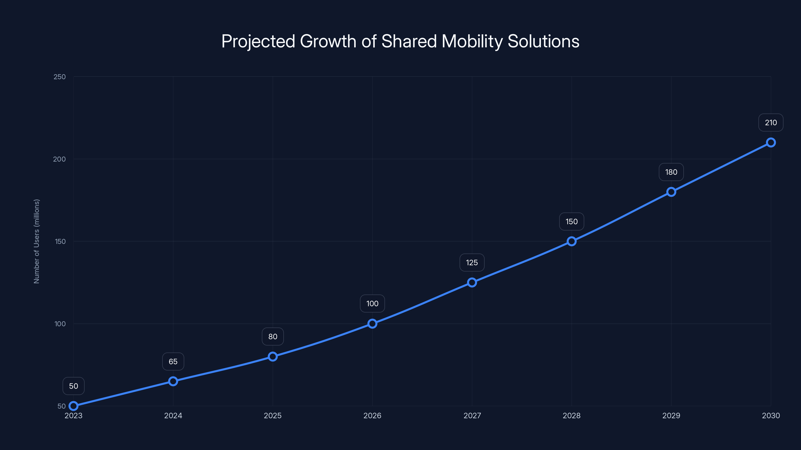 Projected Growth of Shared Mobility Solutions