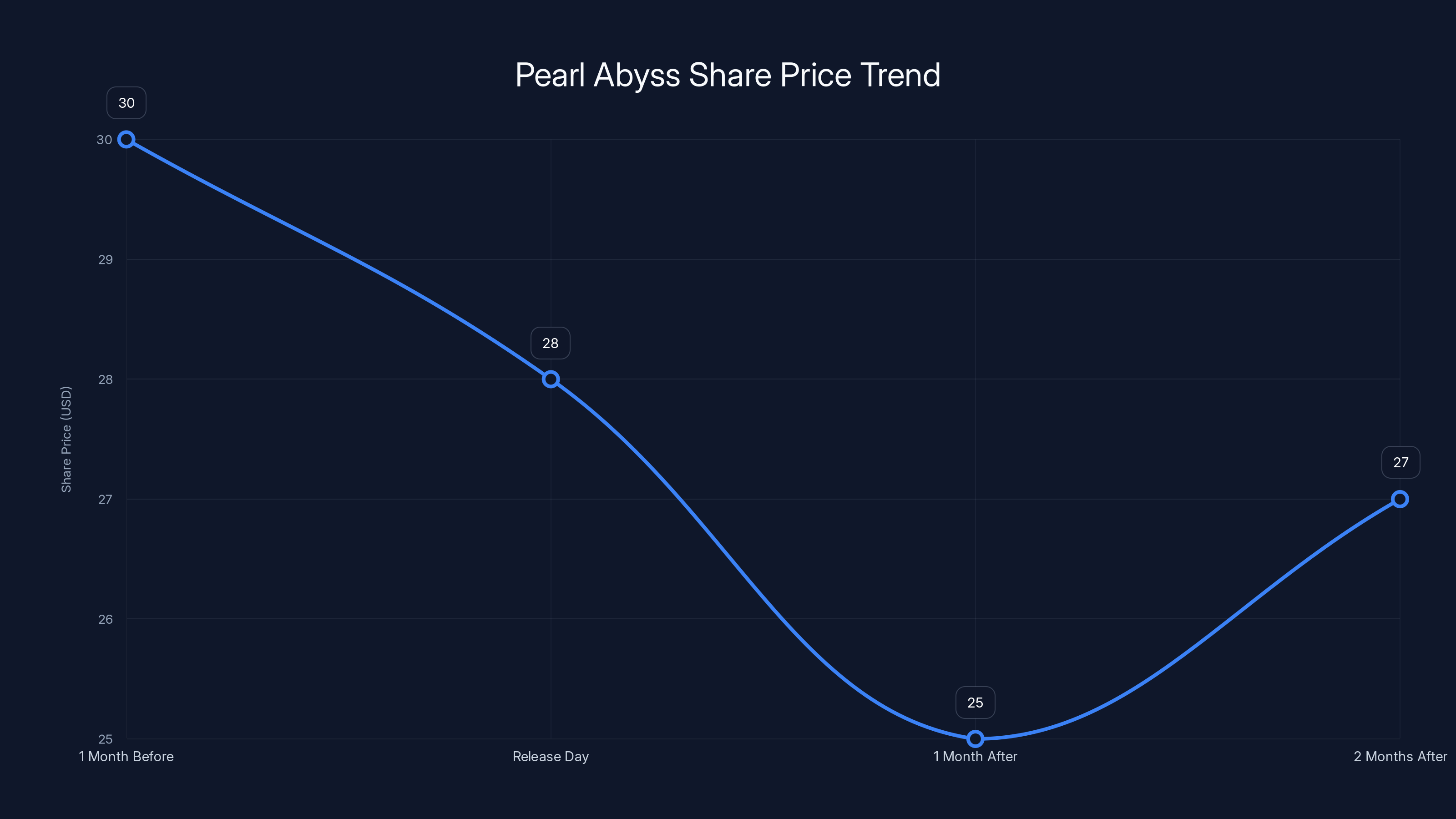 Pearl Abyss Share Price Trend